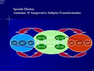 „ Wir-Wir“ „ Du“ Spezial-Thema:  Autismus    kooperative Subjekt-Transformation „ Du“ „ Ich“ „ Du“ „ Wir“ „ Du“ „ Ich“ „ Wir“ „ Wir-Ich“ „ Wir-Ich“ „ Wir-Du“ „ Wir-Du“ 