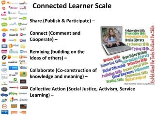 Connected Learner Scale
Share (Publish & Participate) –

Connect (Comment and
Cooperate) –

Remixing (building on the
ideas of others) –

Collaborate (Co-construction of
knowledge and meaning) –

Collective Action (Social Justice, Activism, Service
Learning) –
 