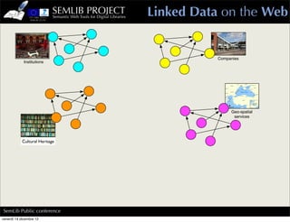 SEMLIB PROJECT
                            Semantic Web Tools for Digital Libraries   Linked Data on the Web


                                                                                  Companies
             Institutions




                                                                                       Geo-spatial
                                                                                        services




            Cultural Heritage
                Libraries




SemLib Public conference
venerdì 14 dicembre 12
 