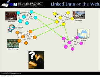 SEMLIB PROJECT
                            Semantic Web Tools for Digital Libraries   Linked Data on the Web


                                                                                  Companies
             Institutions




                                                                                       Geo-spatial
                                                                                        services




                                            ?
            Cultural Heritage
                Libraries




SemLib Public conference
venerdì 14 dicembre 12
 