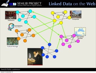 SEMLIB PROJECT
                            Semantic Web Tools for Digital Libraries   Linked Data on the Web


                                                                                  Companies
             Institutions




                                                                                       Geo-spatial
                                                                                        services




                                            ?
            Cultural Heritage
                Libraries




SemLib Public conference
venerdì 14 dicembre 12
 