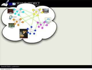 SEMLIB PROJECT
                               Semantic Web Tools for Digital Libraries




                                                                          Companies
               Institutions




                                                                               Geo-spatial
                                                                                services




                                    ?
                   Libraries




SemLib Public conference
venerdì 14 dicembre 12
 
