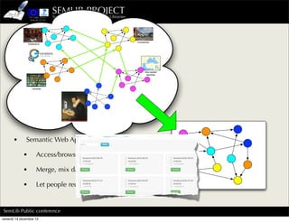 SEMLIB PROJECT
                                Semantic Web Tools for Digital Libraries




                                                                           Companies
                Institutions




                                                                                Geo-spatial
                                                                                 services




                                     ?
                    Libraries




      •       Semantic Web Applications:

            •           Access/browse a global interconnected DB

            •           Merge, mix data

            •           Let people reuse your data in creative ways!


SemLib Public conference
venerdì 14 dicembre 12
 