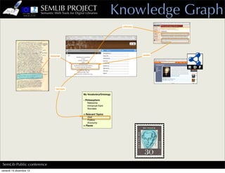 SEMLIB PROJECT
                         Semantic Web Tools for Digital Libraries           Knowledge Graph
                                                                                criticizes




                               transcript                                                    quotes




                                    has topic

                                                       My Vocabulary/Ontology

                                                       - Philosophers
                                                           Nietzsche
                                                           Immanuel Kant
                                                           Socrates
                                                           ….
                                                       + Relevant Topics
                                                           God
                                                           Politics
                                                           Economy
                                                       + Places




SemLib Public conference
venerdì 14 dicembre 12
 