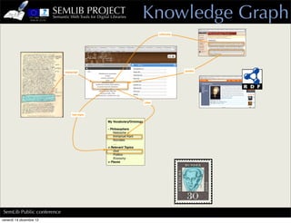 SEMLIB PROJECT
                         Semantic Web Tools for Digital Libraries           Knowledge Graph
                                                                                        criticizes




                               transcript                                                            quotes




                                                                                cites



                                    has topic

                                                       My Vocabulary/Ontology

                                                       - Philosophers
                                                           Nietzsche
                                                           Immanuel Kant
                                                           Socrates
                                                           ….
                                                       + Relevant Topics
                                                           God
                                                           Politics
                                                           Economy
                                                       + Places




SemLib Public conference
venerdì 14 dicembre 12
 