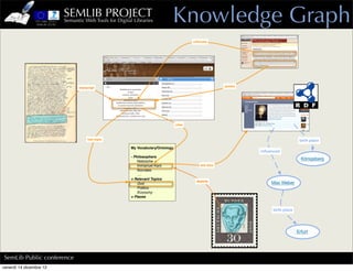 SEMLIB PROJECT
                         Semantic Web Tools for Digital Libraries           Knowledge Graph
                                                                                        criticizes




                               transcript                                                               quotes




                                                                                cites



                                    has topic                                                                                        birth place
                                                       My Vocabulary/Ontology
                                                                                                                 inﬂuenced
                                                       - Philosophers
                                                           Nietzsche
                                                                                                                                      Königsberg
                                                           Immanuel Kant                     see also
                                                           Socrates
                                                           ….
                                                       + Relevant Topics
                                                                                          depicts
                                                           God                                                        Max Weber
                                                           Politics
                                                           Economy
                                                       + Places


                                                                                                                      birth place




                                                                                                                                    Erfurt




SemLib Public conference
venerdì 14 dicembre 12
 