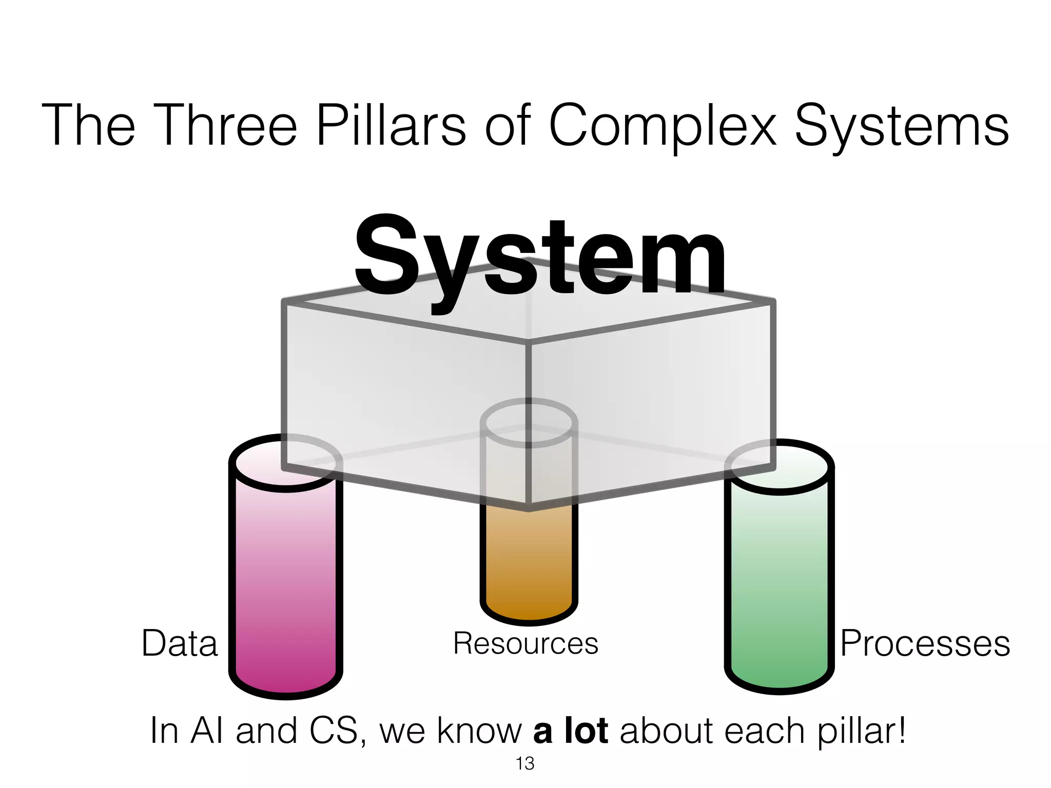 The Three Pillars of Complex Systems
System
ProcessesData Resources
In AI and CS, we know a lot about each pillar!
13
 