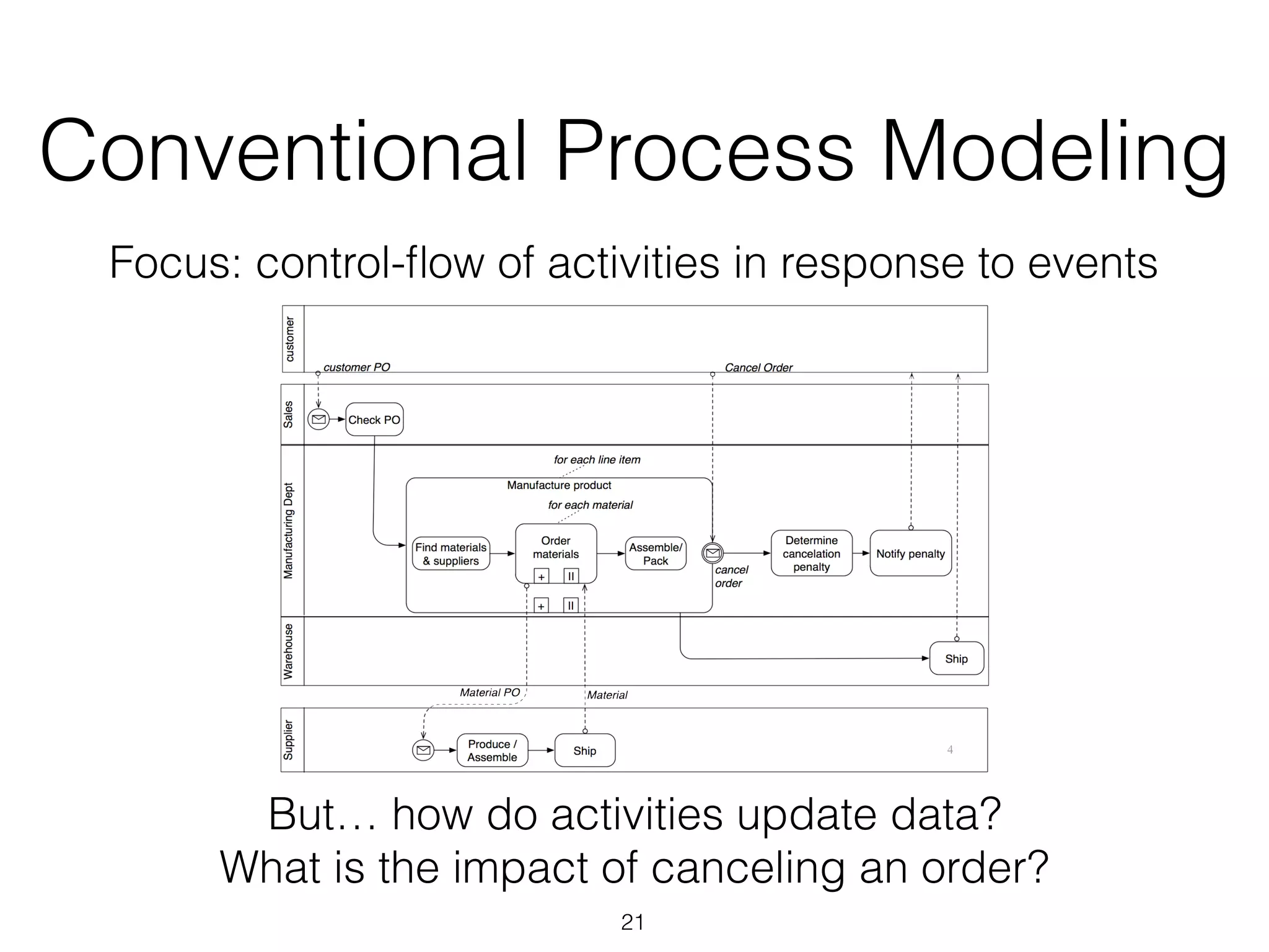 Conventional Process Modeling
Focus: control-ﬂow of activities in response to events
But… how do activities update data?
What is the impact of canceling an order?
21
 