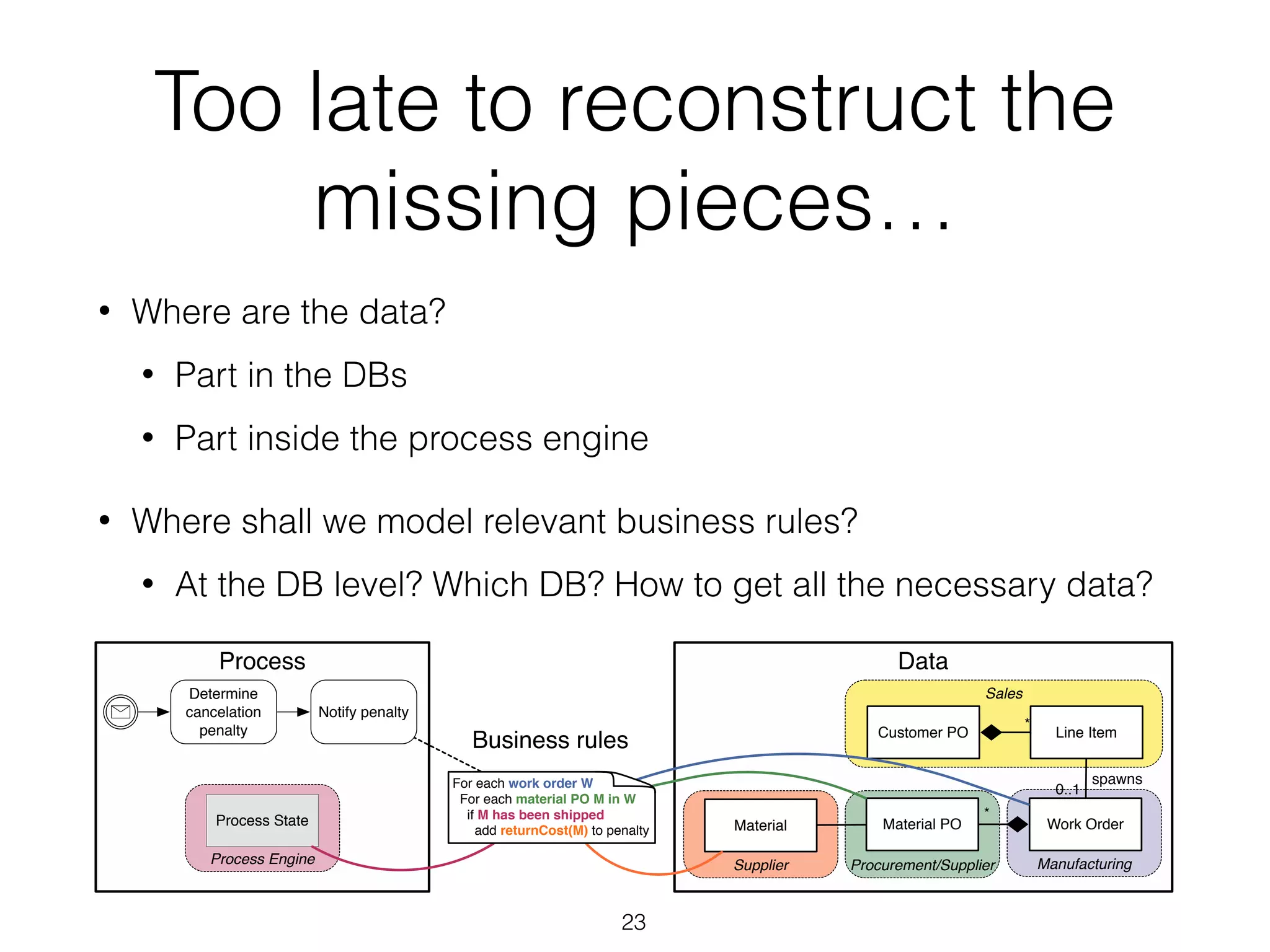 Too late to reconstruct the
missing pieces…
• Where are the data?
• Part in the DBs
• Part inside the process engine
• Where shall we model relevant business rules?
• At the DB level? Which DB? How to get all the necessary data?
23
Too late to reconstruct the missing pieces
Where is our data?
part is in the DBs,
part is hidden in the process execution engine.
Where are the relevant business rules, and how are they modeled?
At the DB level? Which DB? How to import the process data?
(Also) in the business model? How to import data from the DBs?
DataProcess
Supplier ManufacturingProcurement/Supplier
Sales
Customer PO Line Item
Work OrderMaterial PO
*
*
spawns
0..1
Determine
cancelation
penalty
Notify penalty
Material
Process Engine
Process State
Business rules
For each work order W
For each material PO M in W
if M has been shipped
add returnCost(M) to penalty
 