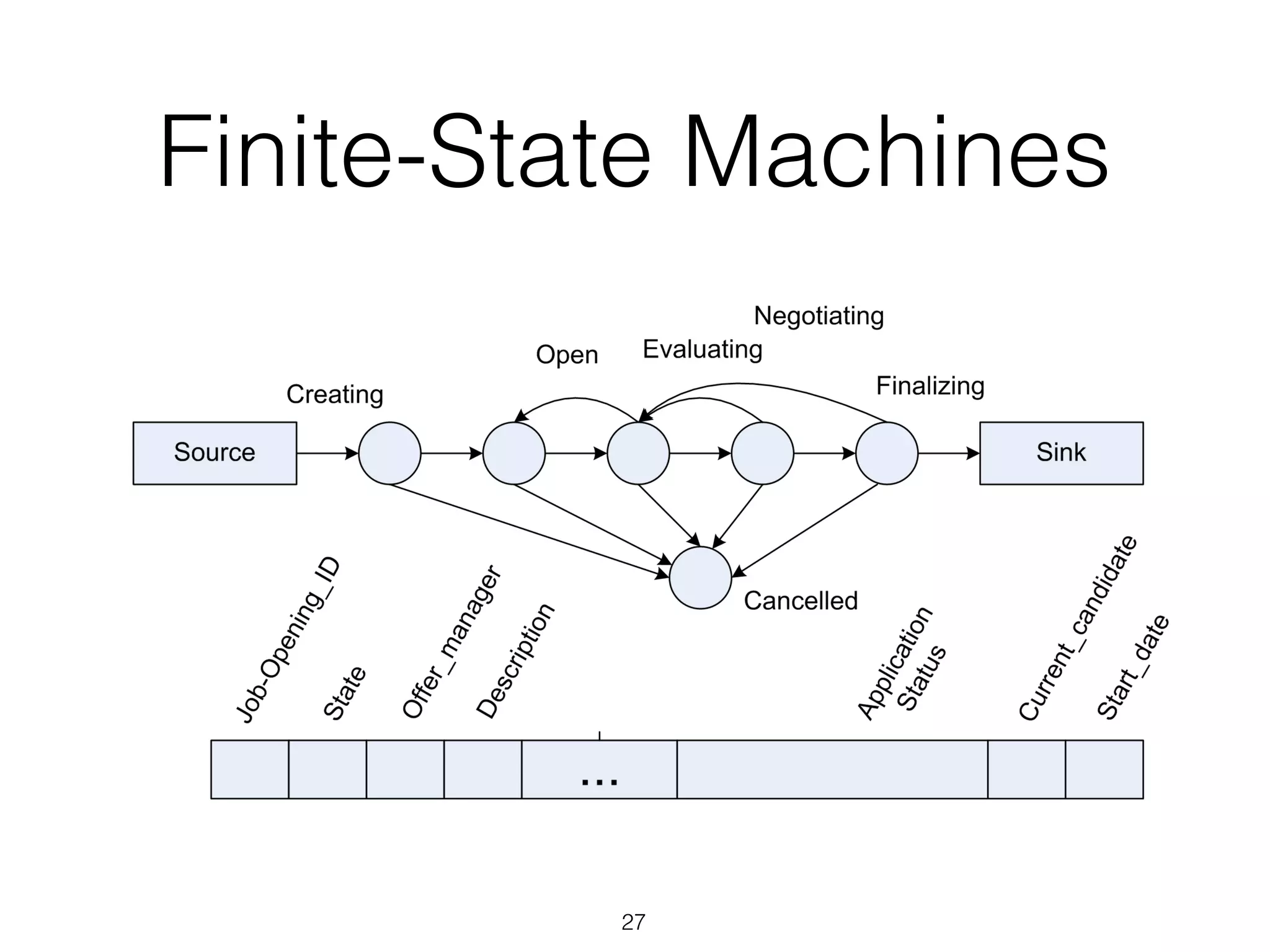 Finite-State Machines
27
d by the information model?
t?
ds).
me ontology language.
 