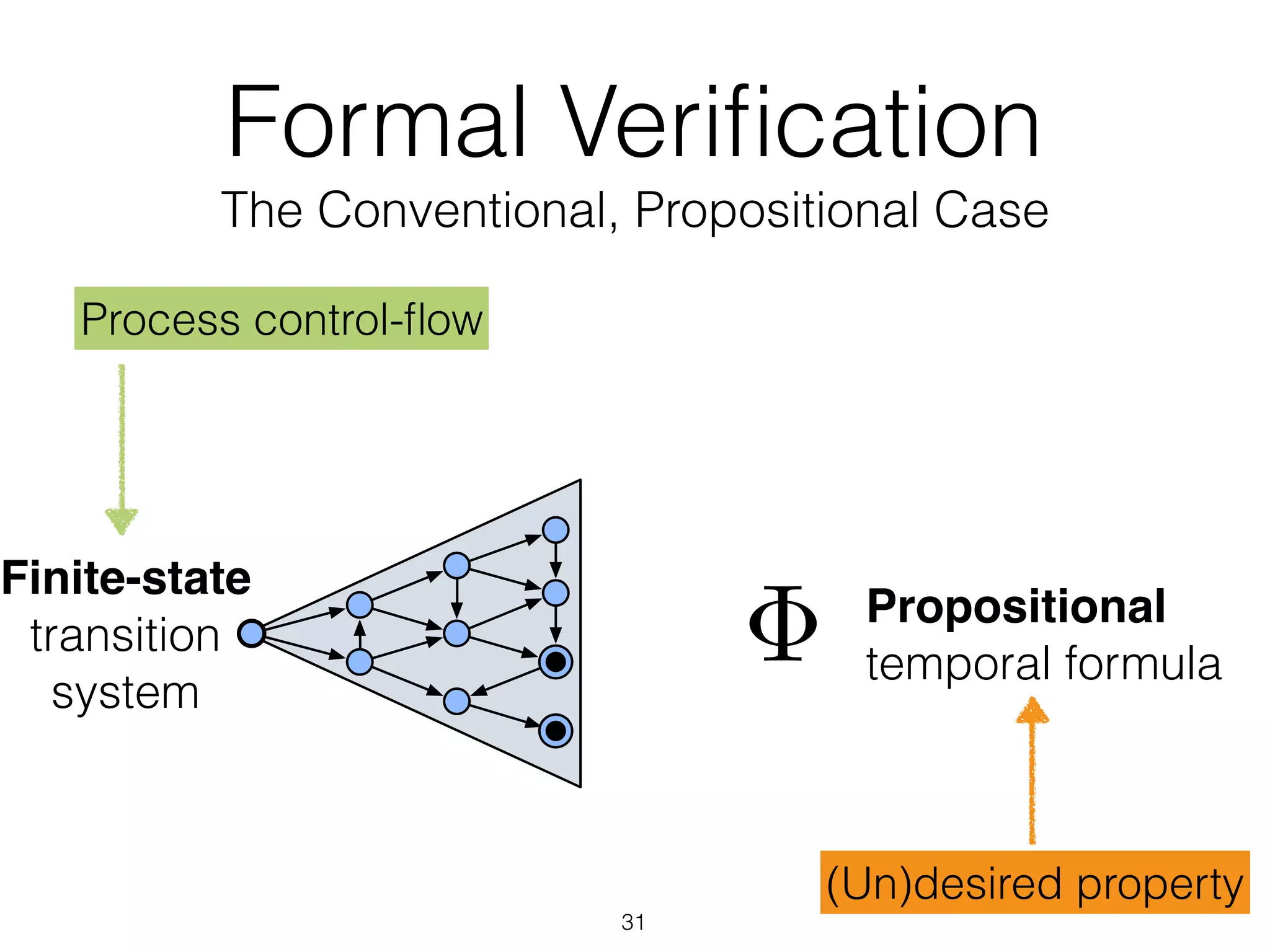 (Un)desired property
Finite-state
transition
system
Propositional
temporal formula|=
Formal Veriﬁcation
The Conventional, Propositional Case
Process control-ﬂow
31
 
