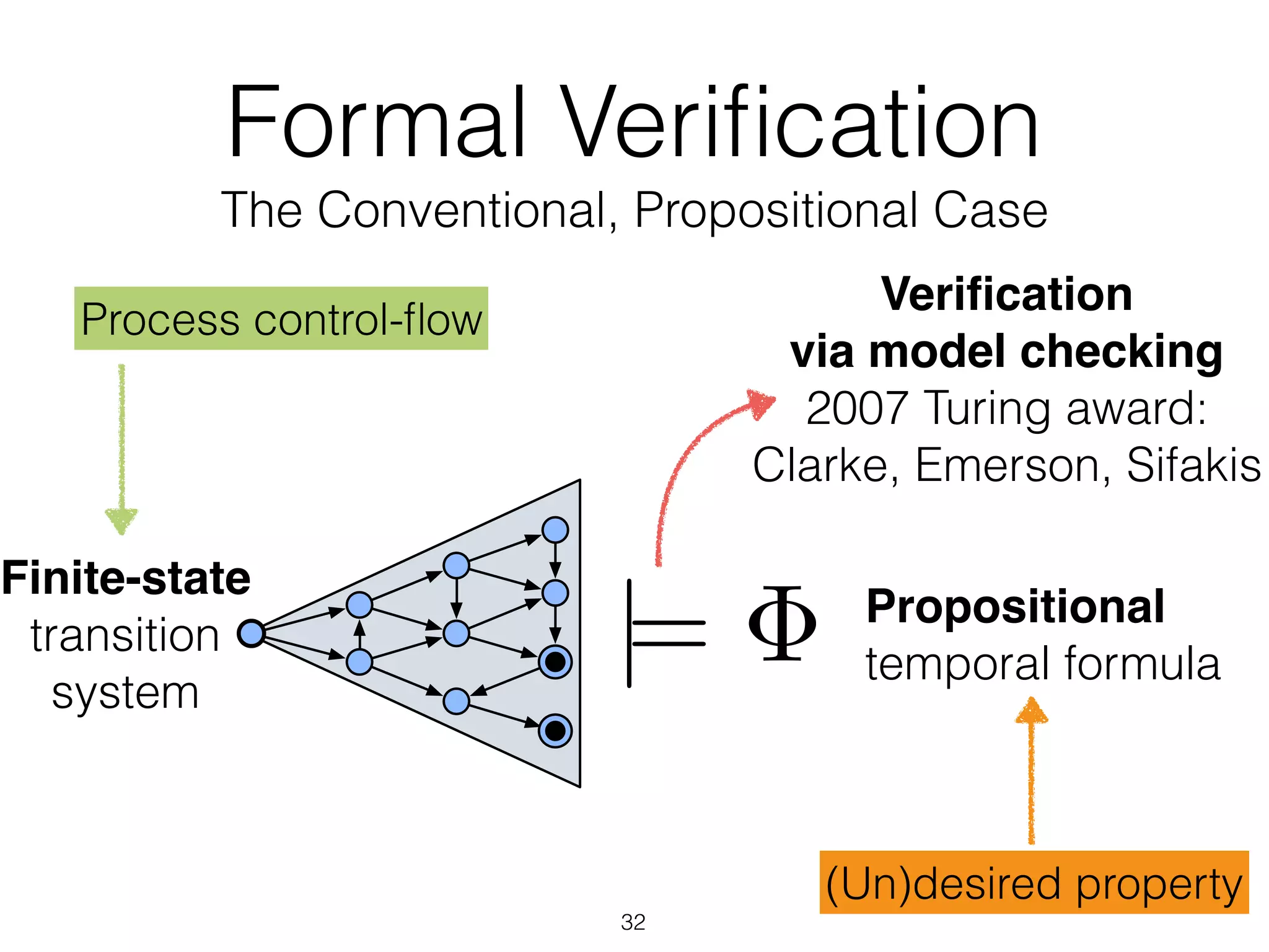 (Un)desired property
Finite-state
transition
system
Propositional
temporal formula|=
Veriﬁcation
via model checking
2007 Turing award:
Clarke, Emerson, Sifakis
Formal Veriﬁcation
The Conventional, Propositional Case
Process control-ﬂow
32
 