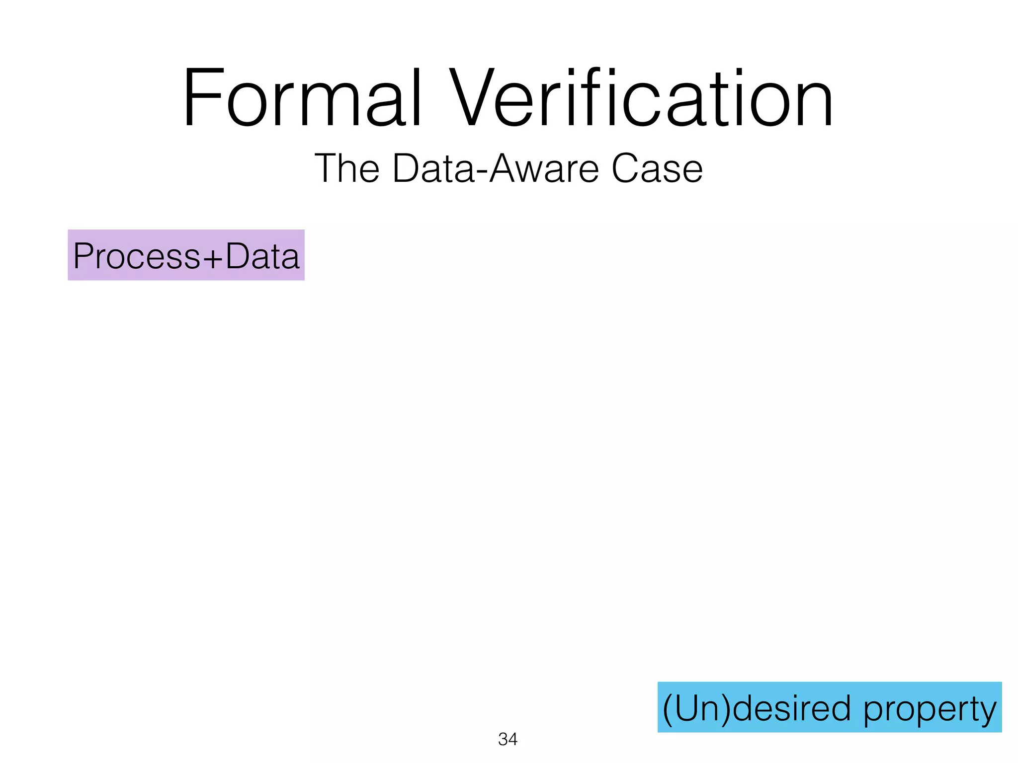 (Un)desired property
Formal Veriﬁcation
The Data-Aware Case
34
Process+Data
 
