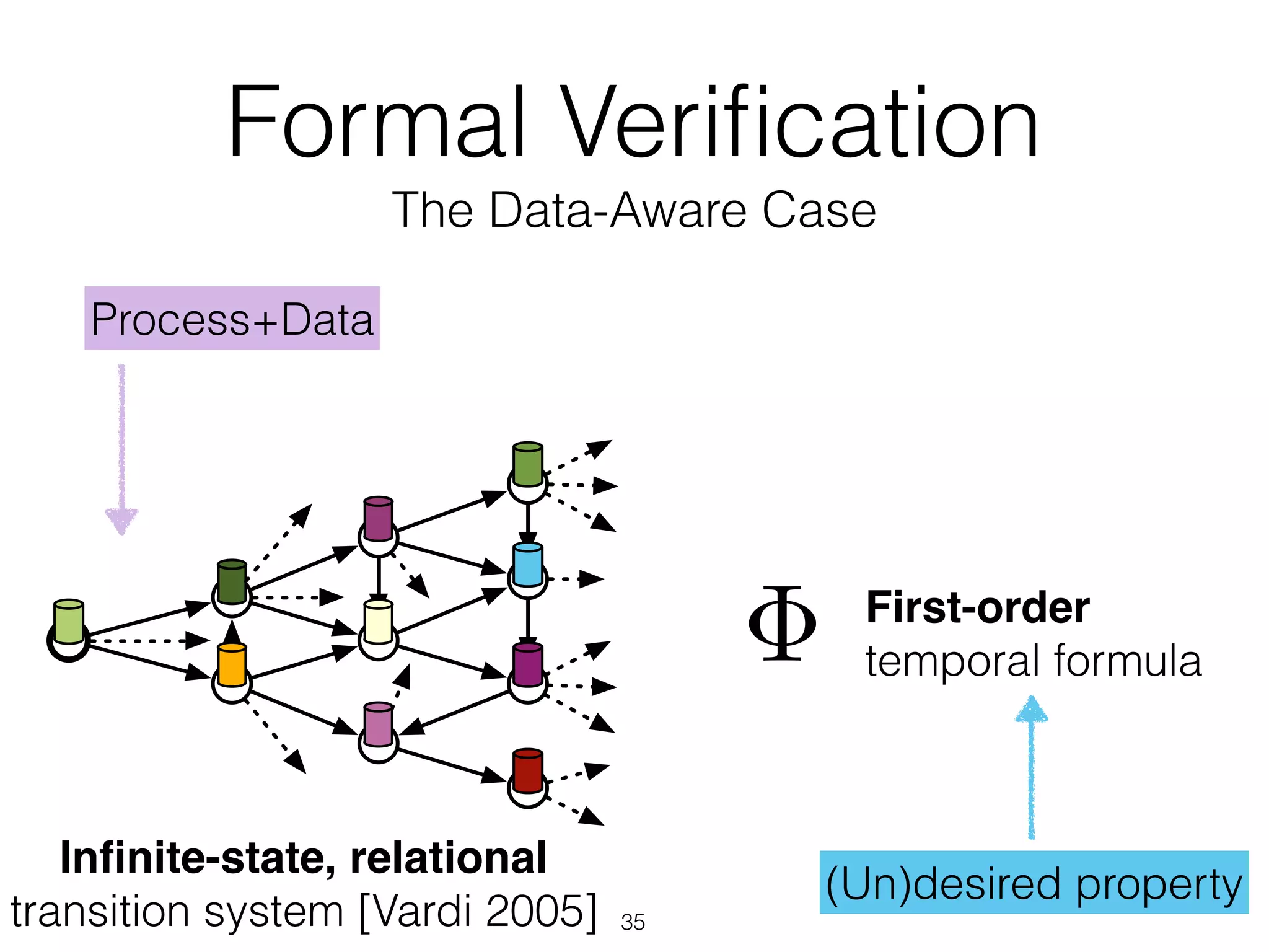 (Un)desired property
First-order
temporal formula|=
Process+Data
Formal Veriﬁcation
The Data-Aware Case
Inﬁnite-state, relational
transition system [Vardi 2005] 35
 