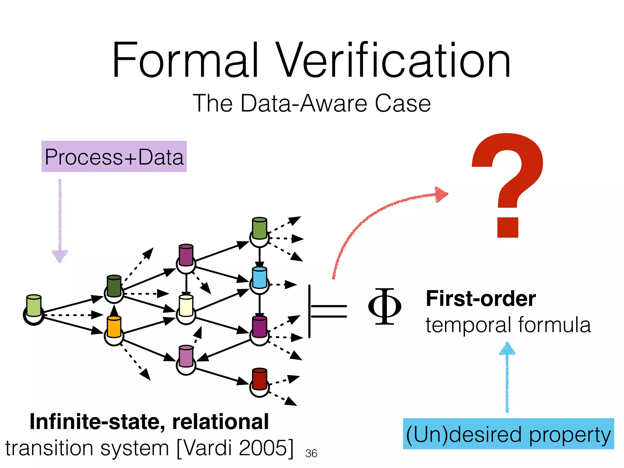 (Un)desired property
First-order
temporal formula|=
?
Formal Veriﬁcation
The Data-Aware Case
36
Process+Data
Inﬁnite-state, relational
transition system [Vardi 2005]
 