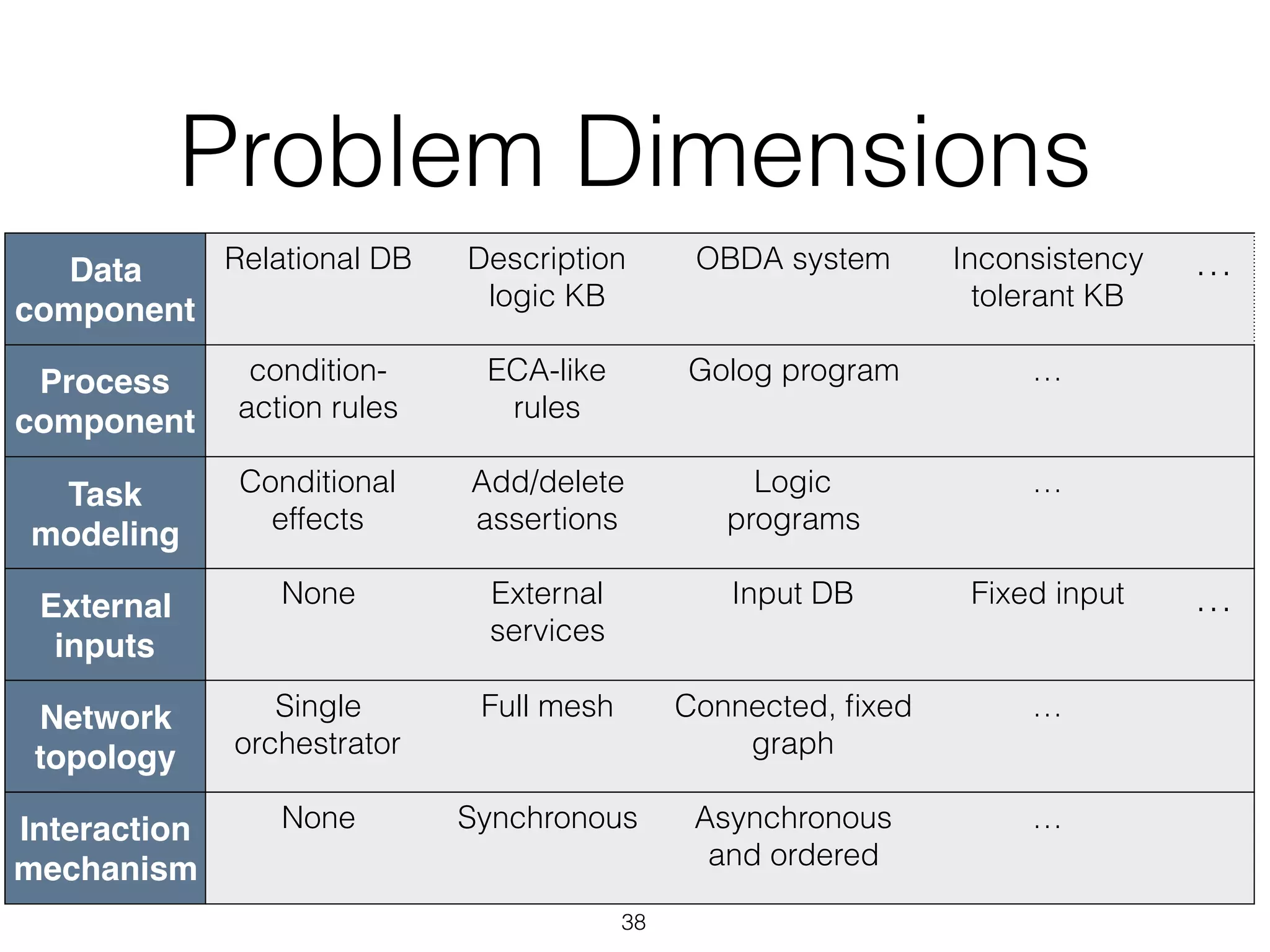 Problem Dimensions
Data
component
Relational DB Description
logic KB
OBDA system Inconsistency
tolerant KB
…
Process
component
condition-
action rules
ECA-like
rules
Golog program …
Task
modeling
Conditional
effects
Add/delete
assertions
Logic  
programs
…
External
inputs
None External
services
Input DB Fixed input …
Network
topology
Single
orchestrator
Full mesh Connected, ﬁxed
graph
…
Interaction
mechanism
None Synchronous Asynchronous
and ordered
…
38
 