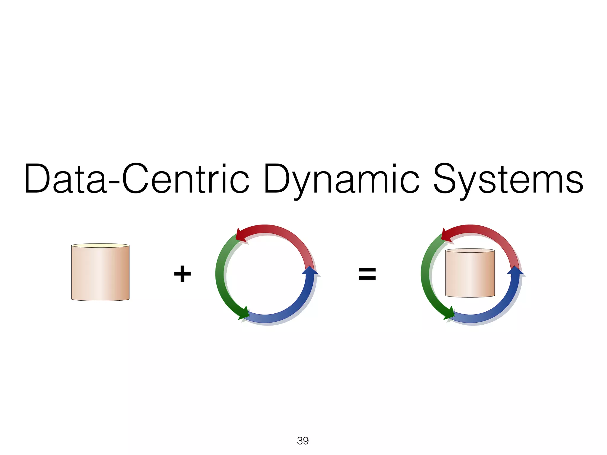 Data-Centric Dynamic Systems
39
model underlying variants of artifact-centric systems
lly equivalent to the most expressive models for bu
e.g., GSM).
Data Process Data+Process
r: Relational databases / ontologies
schema, specifying constraints on the allowed states
 