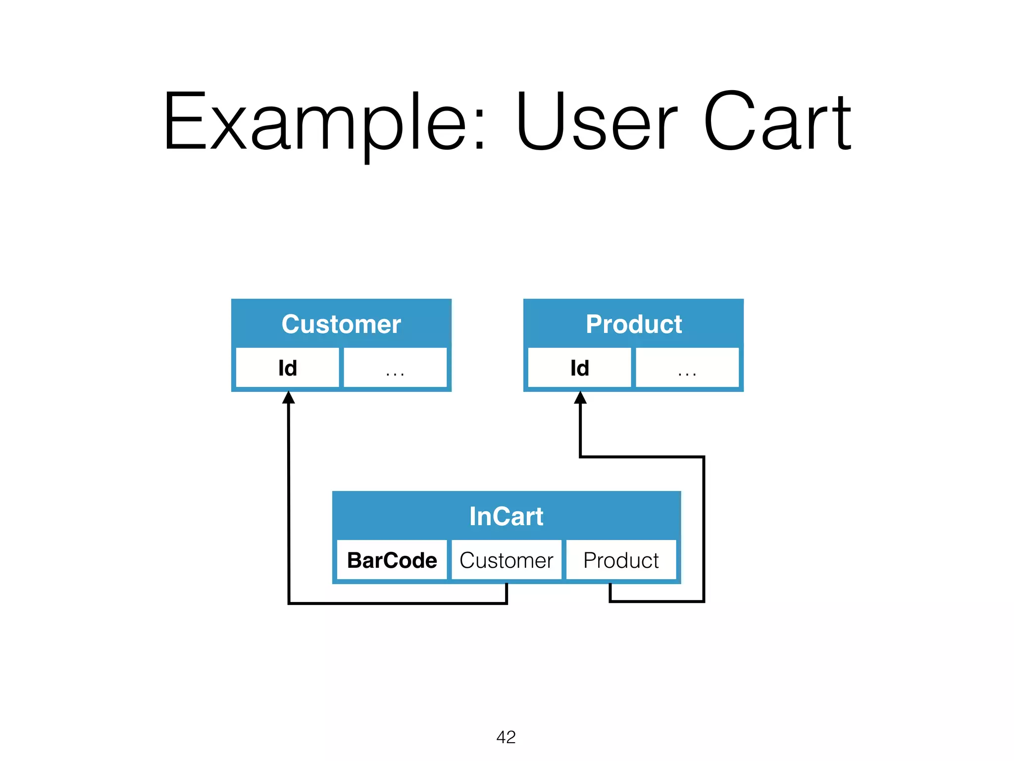 Example: User Cart
42
Customer
Id …
Product
Id …
InCart
BarCode Customer Product
 