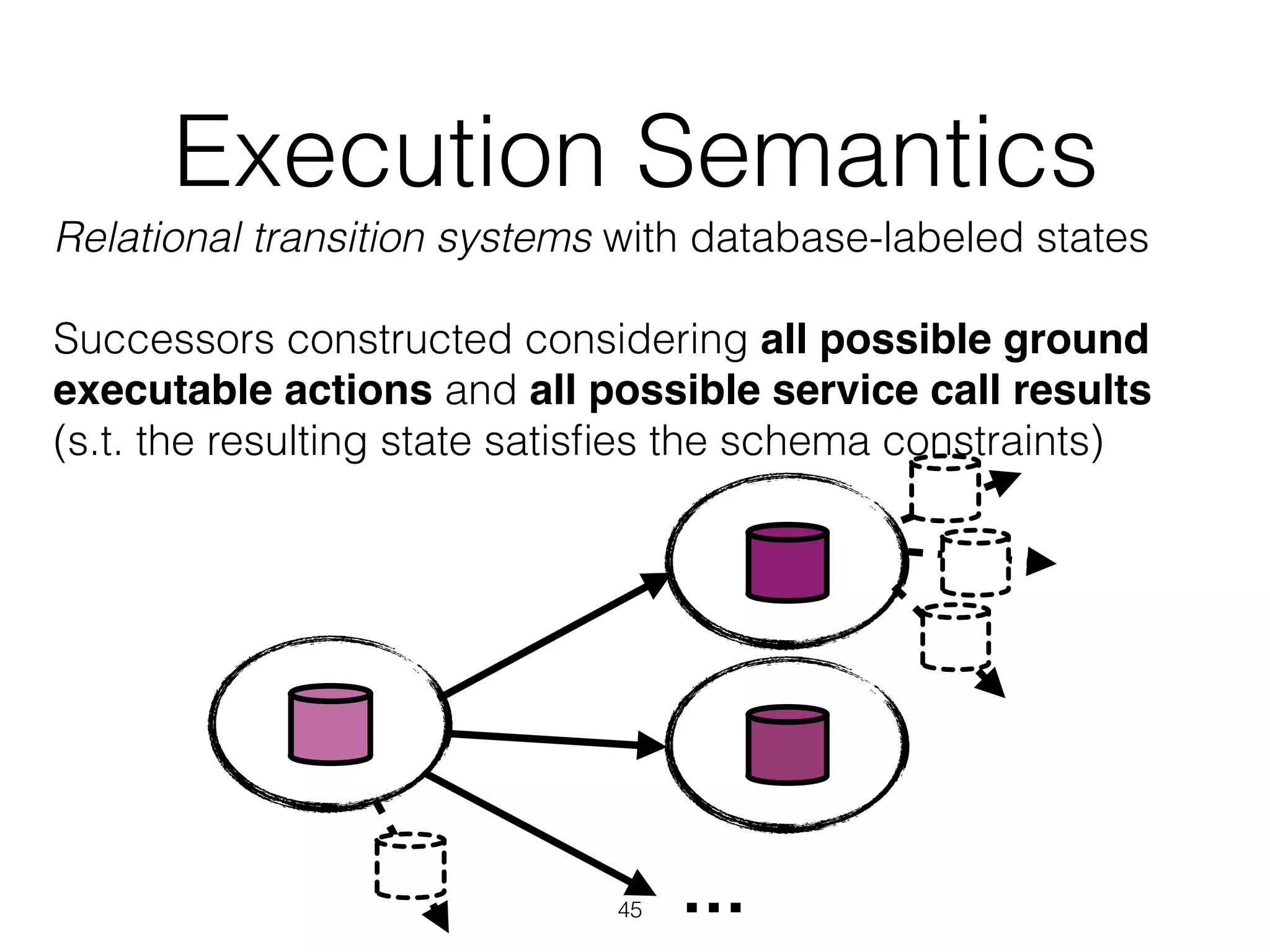 Execution Semantics
Relational transition systems with database-labeled states 
 
Successors constructed considering all possible ground
executable actions and all possible service call results 
(s.t. the resulting state satisﬁes the schema constraints)
…45
 