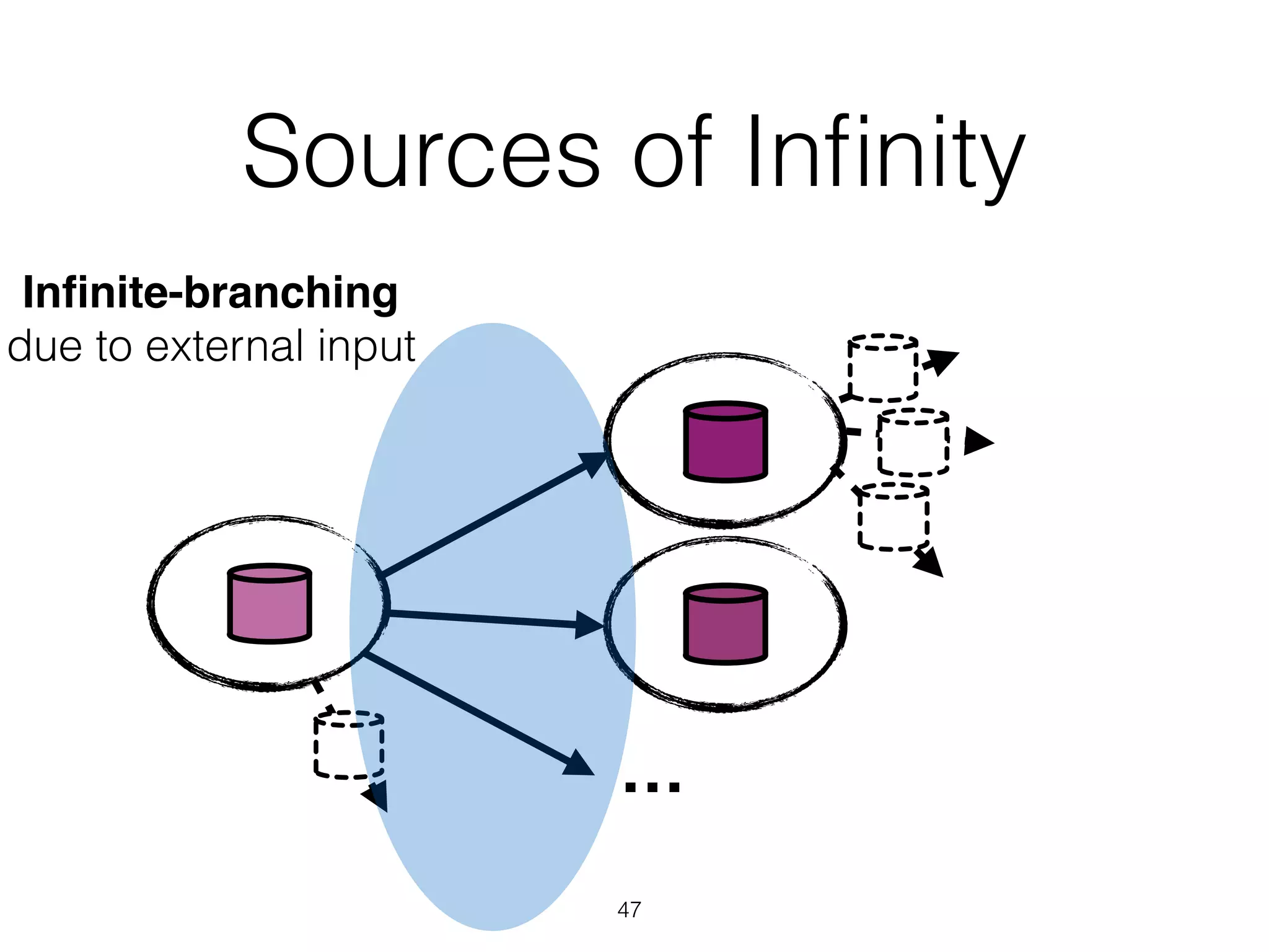 …
Sources of Inﬁnity
47
Inﬁnite-branching  
due to external input
 