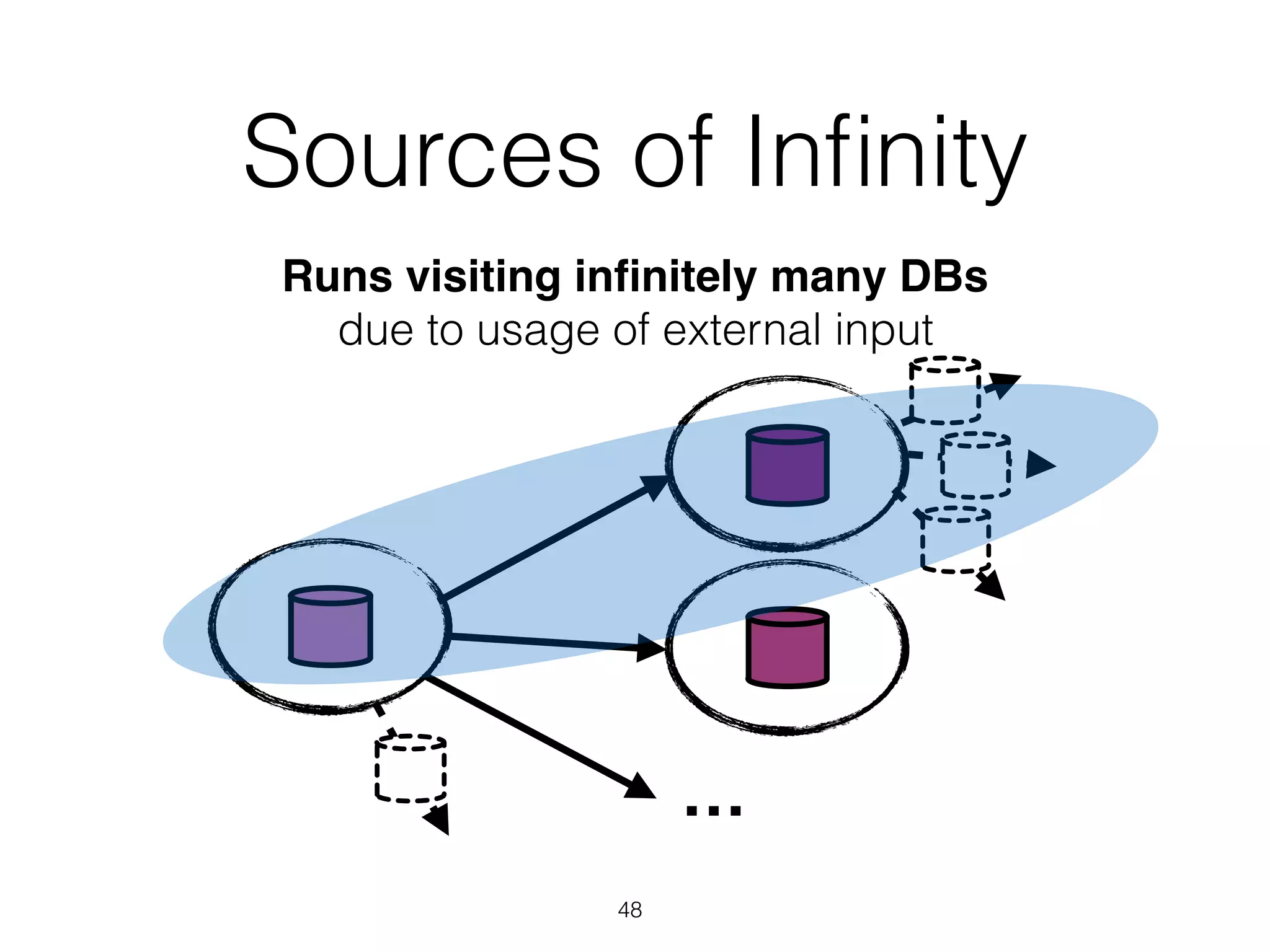 …
Sources of Inﬁnity
48
Runs visiting inﬁnitely many DBs  
due to usage of external input
 