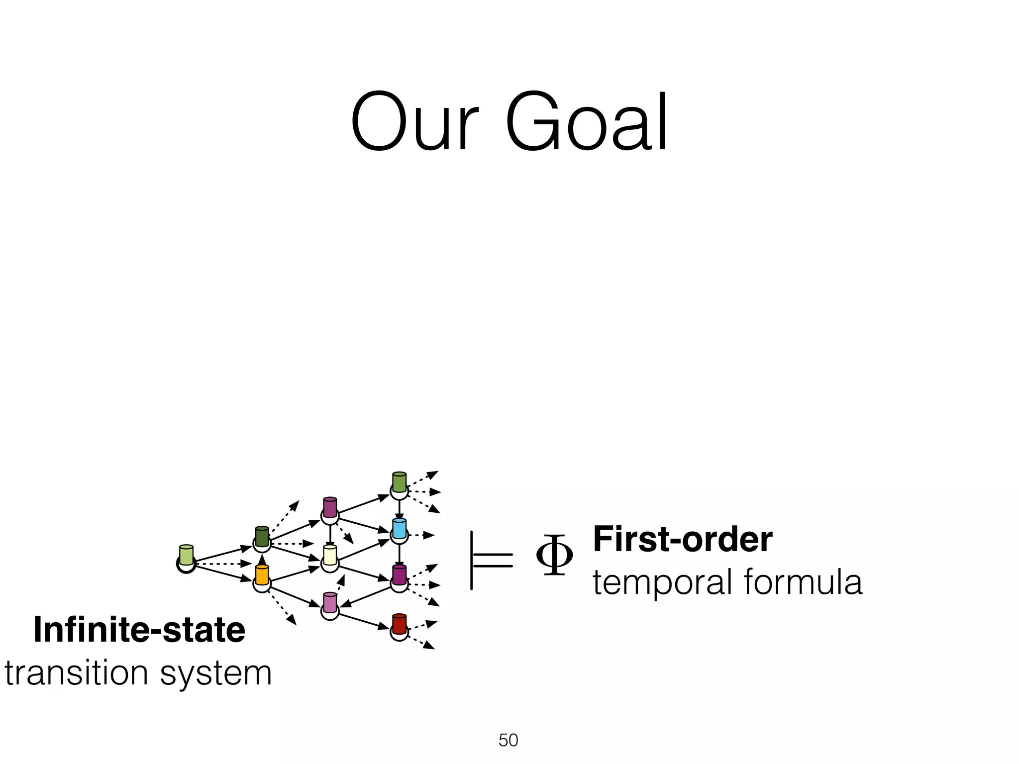 Our Goal
50
First-order
temporal formula
|=
Inﬁnite-state
transition system
 