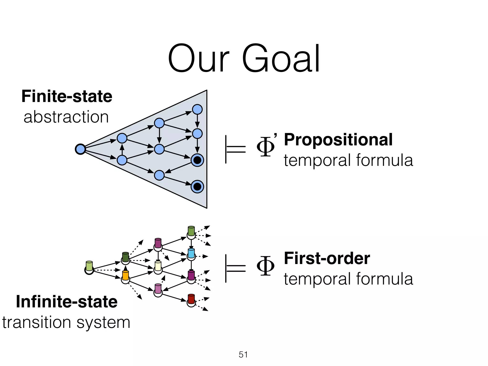Our Goal
51
First-order
temporal formula
|=
Inﬁnite-state
transition system
|=
Finite-state
abstraction
Propositional
temporal formula
‘
 
