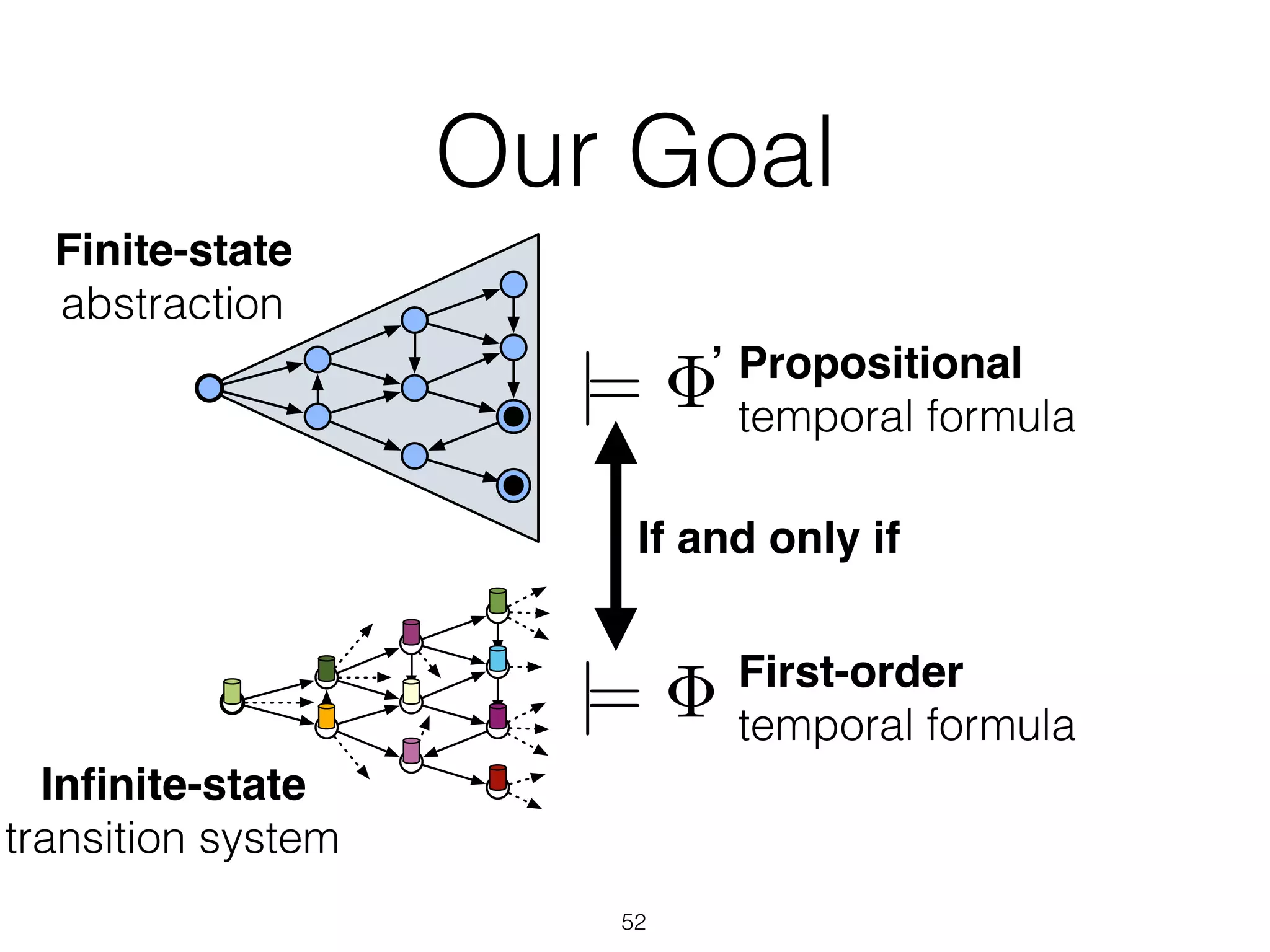 Our Goal
52
First-order
temporal formula
|=
Inﬁnite-state
transition system
|= Propositional
temporal formula
‘
If and only if
Finite-state
abstraction
 