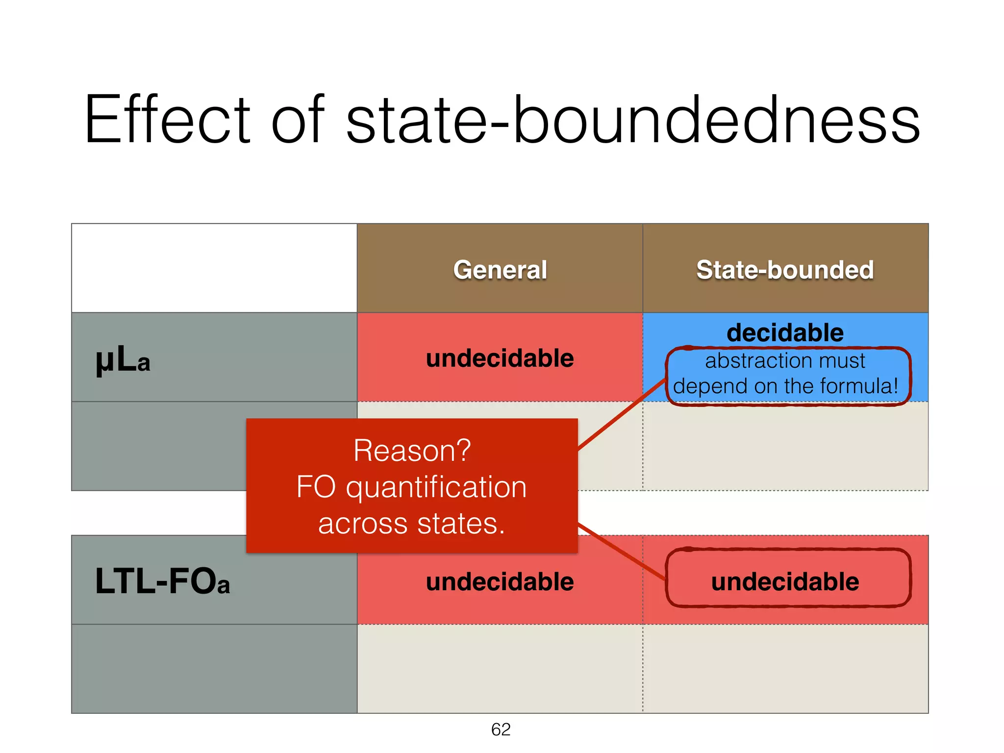 Effect of state-boundedness
62
General State-bounded
μLa undecidable
decidable  
abstraction must  
depend on the formula!
LTL-FOa undecidable undecidable
Reason?
FO quantiﬁcation
across states.
 