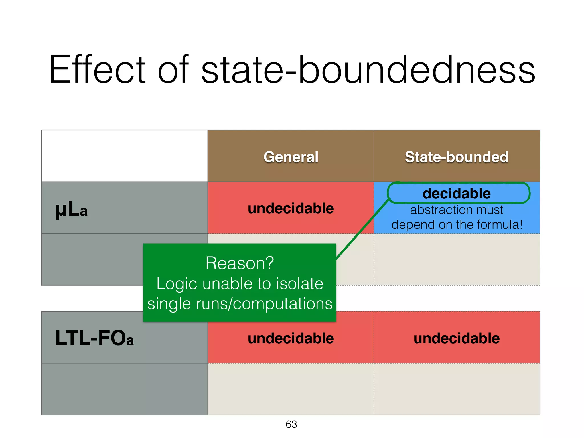 Effect of state-boundedness
63
General State-bounded
μLa undecidable
decidable  
abstraction must  
depend on the formula!
LTL-FOa undecidable undecidable
Reason?
Logic unable to isolate
single runs/computations
 