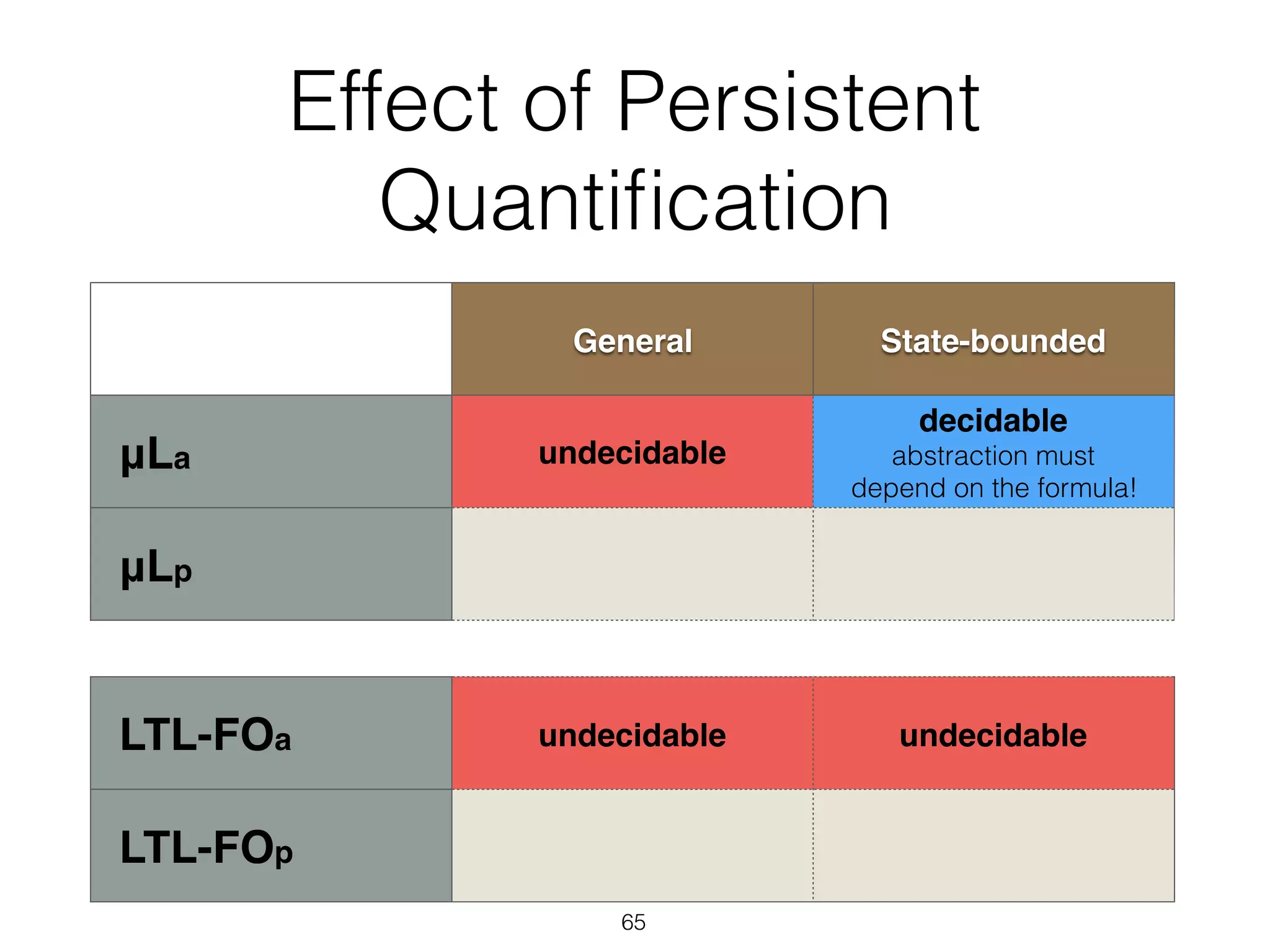 Effect of Persistent
Quantiﬁcation
65
General State-bounded
μLa undecidable
decidable  
abstraction must  
depend on the formula!
μLp
LTL-FOa undecidable undecidable
LTL-FOp
 