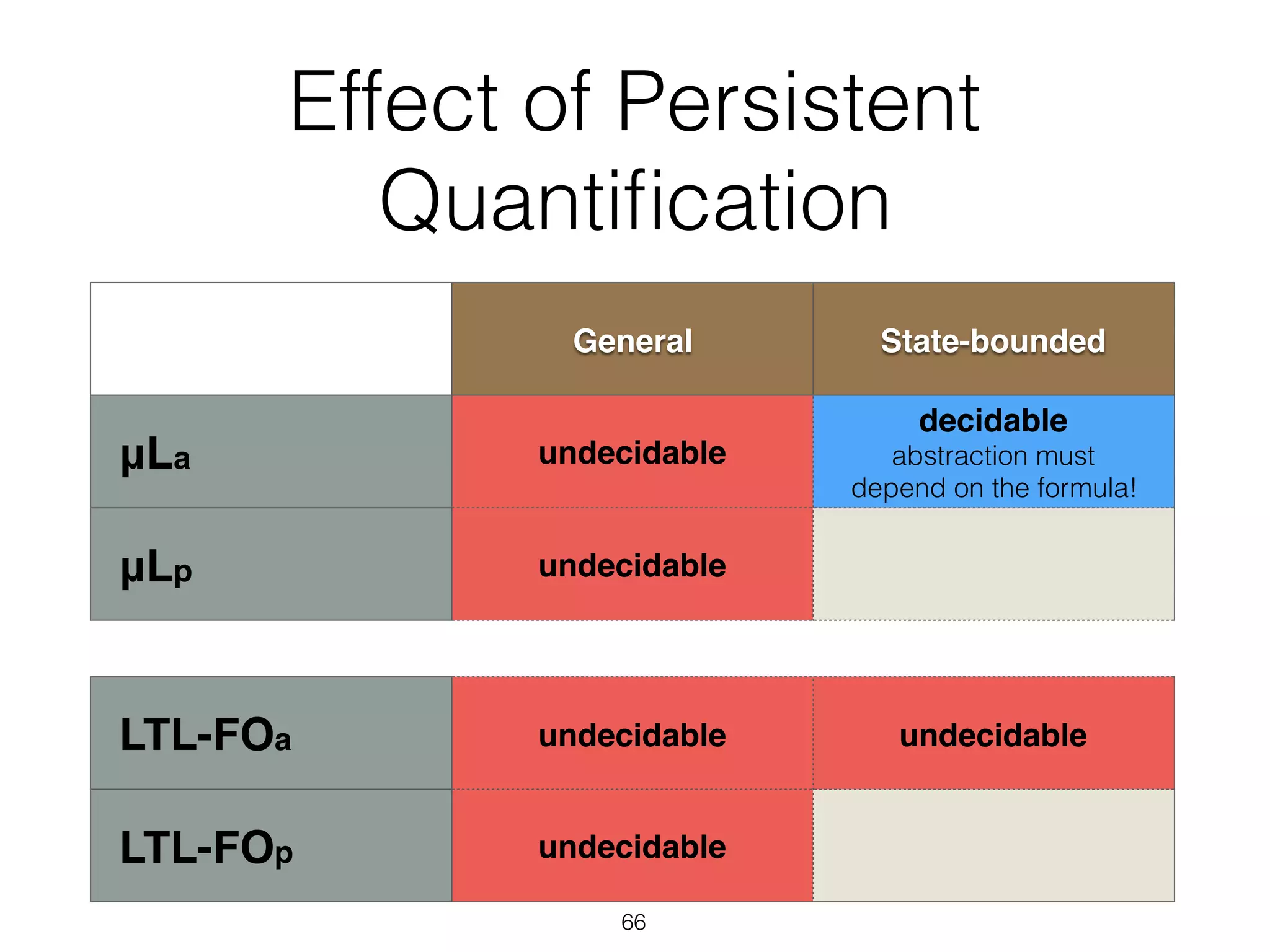 Effect of Persistent
Quantiﬁcation
66
General State-bounded
μLa undecidable
decidable  
abstraction must  
depend on the formula!
μLp undecidable
LTL-FOa undecidable undecidable
LTL-FOp undecidable
 