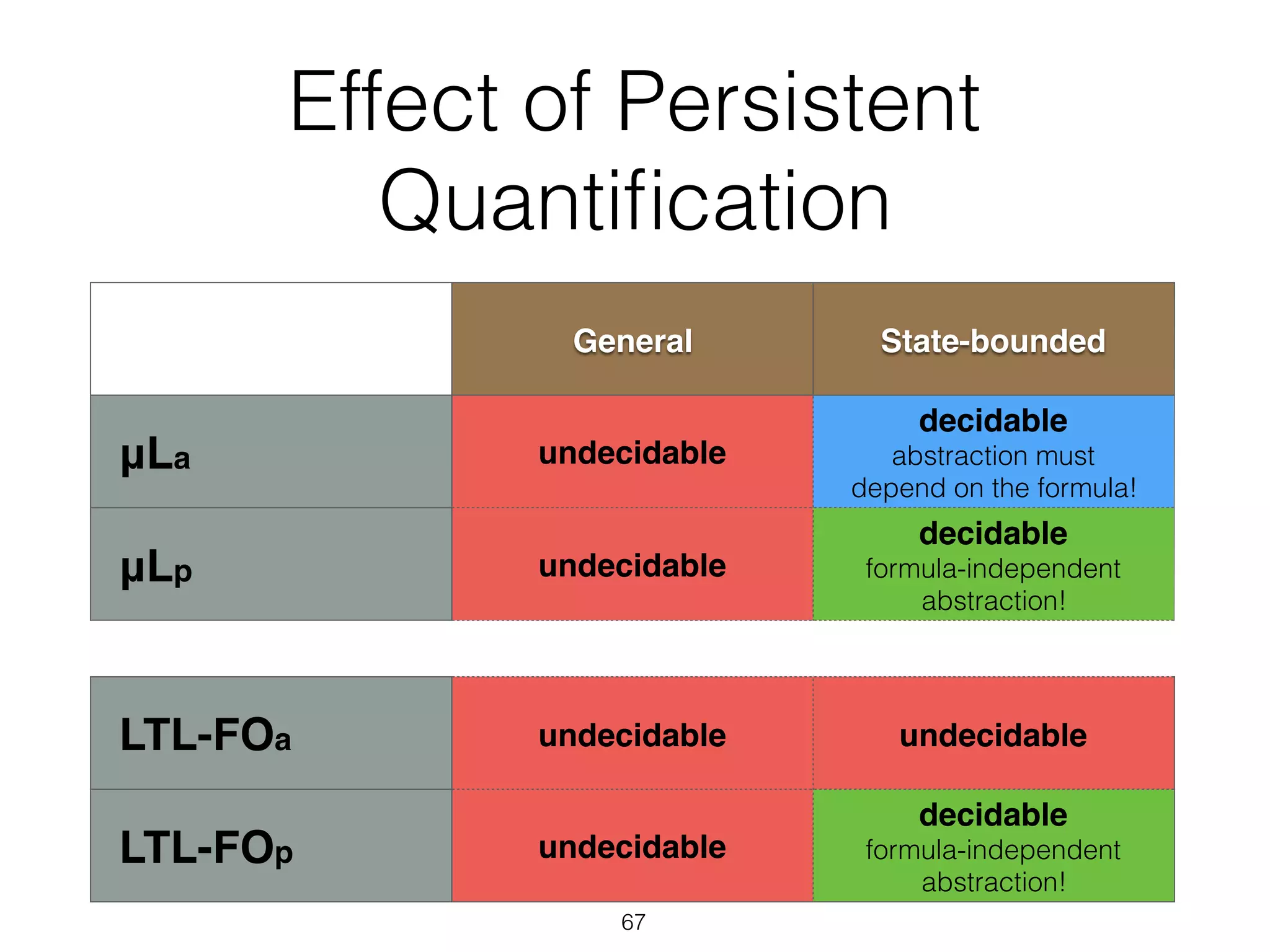 Effect of Persistent
Quantiﬁcation
67
General State-bounded
μLa undecidable
decidable  
abstraction must  
depend on the formula!
μLp undecidable
decidable
formula-independent
abstraction!
LTL-FOa undecidable undecidable
LTL-FOp undecidable
decidable
formula-independent
abstraction!
 