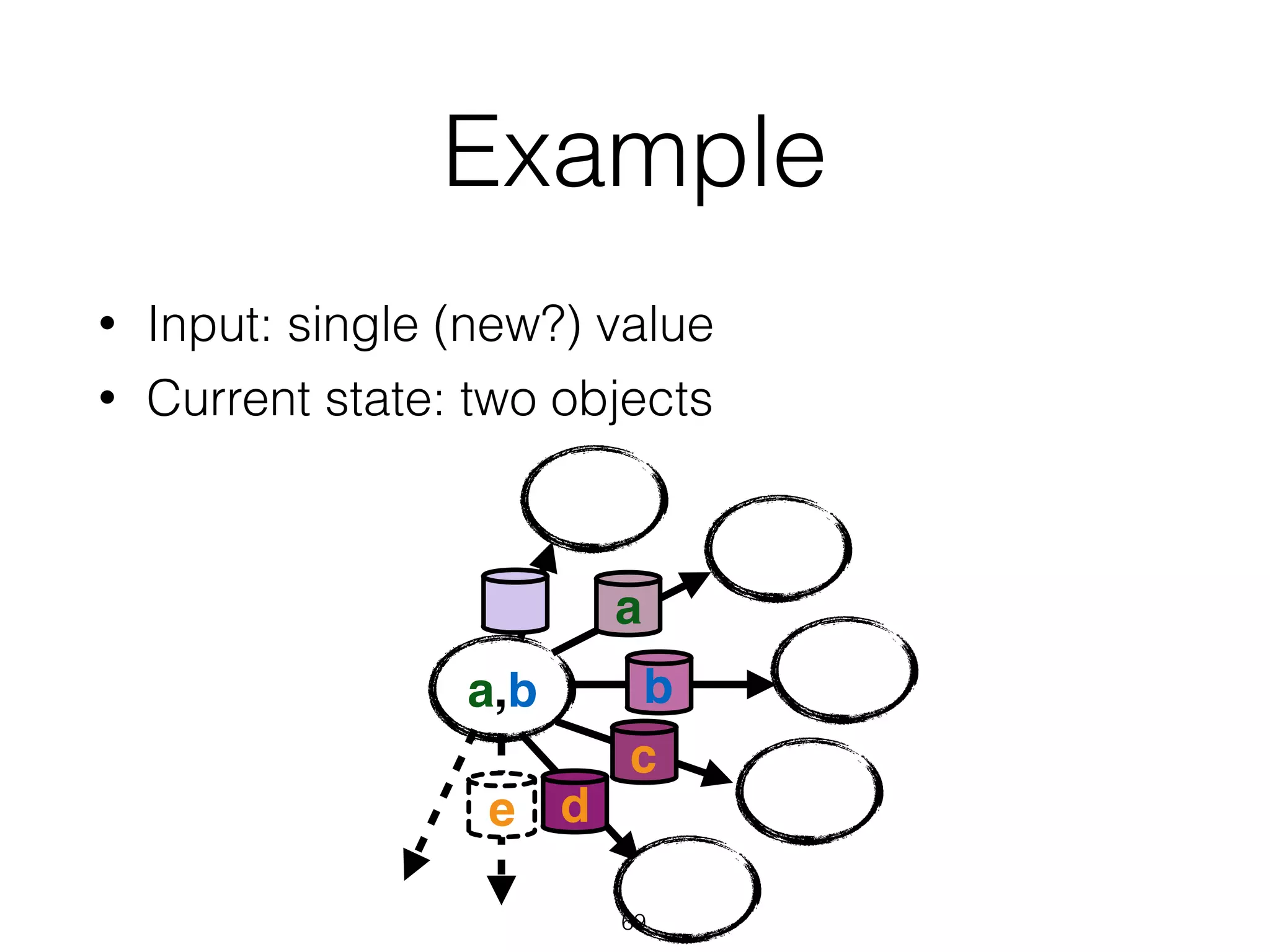 Example
• Input: single (new?) value
• Current state: two objects
a,b
a
b
c
de
69
 