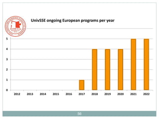 56
0
1
2
3
4
5
6
2012 2013 2014 2015 2016 2017 2018 2019 2020 2021 2022
UnivSSE ongoing European programs per year
 