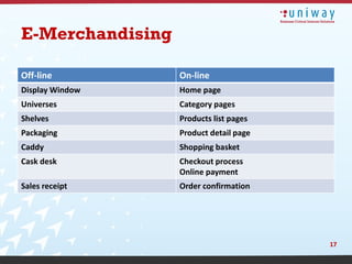 E-Merchandising

Off-line          On-line
Display Window    Home page
Universes         Category pages
Shelves           Products list pages
Packaging         Product detail page
Caddy             Shopping basket
Cask desk         Checkout process
                  Online payment
Sales receipt     Order confirmation




                                        17
 