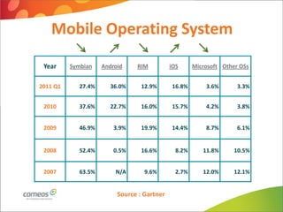 Mobile Operating System
 Year     Symbian    Android    RIM          iOS      Microsoft Other OSs


2011 Q1      27.4%     36.0%      12.9%      16.8%        3.6%       3.3%


 2010        37.6%     22.7%      16.0%      15.7%        4.2%       3.8%


 2009        46.9%       3.9%     19.9%      14.4%        8.7%       6.1%


 2008        52.4%       0.5%     16.6%        8.2%      11.8%      10.5%


 2007        63.5%       N/A       9.6%        2.7%      12.0%      12.1%


                          Source : Gartner
 