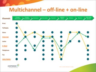 Multichannel – off-line + on-line
               Presales     Product                                               Delivery                                            After Sales
                                          Assistance   Trans-action   Payment                               Delivery        Returns
Channels     Information   Availability                                            Status                                              Services



Print

TV/Radio

Store

Internet

Letter

E-Mail

Telephone

Fax

SMS/MMS


                                                                                Source: Accenture Multichannel Consulting
 