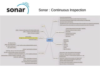 Sonar : Continuous Inspection
 