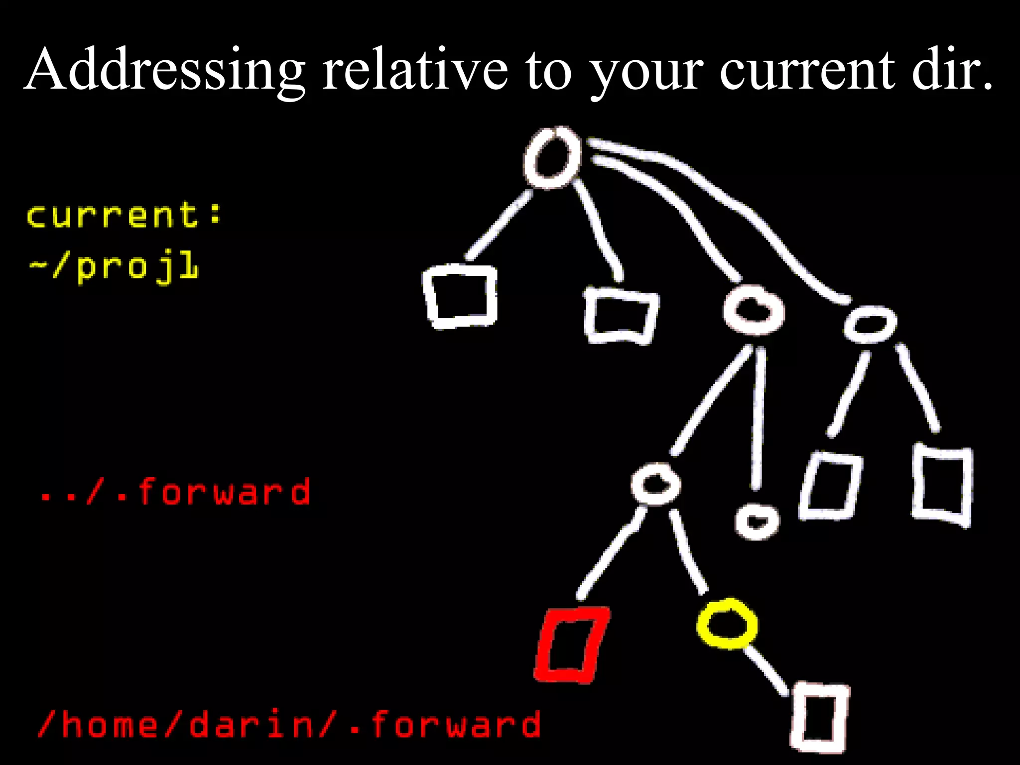 Addressing relative to your current dir.
 