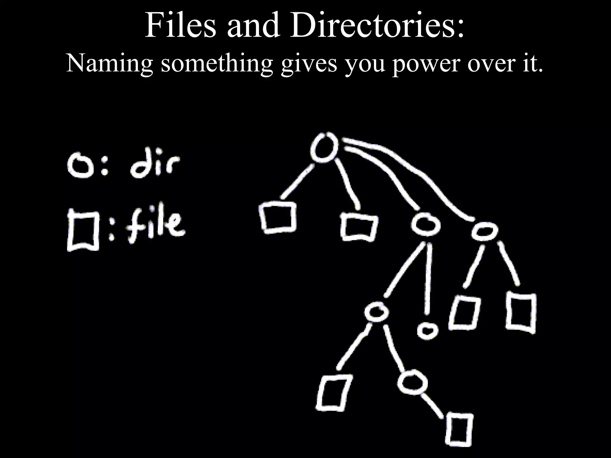 Files and Directories:
Naming something gives you power over it.
 