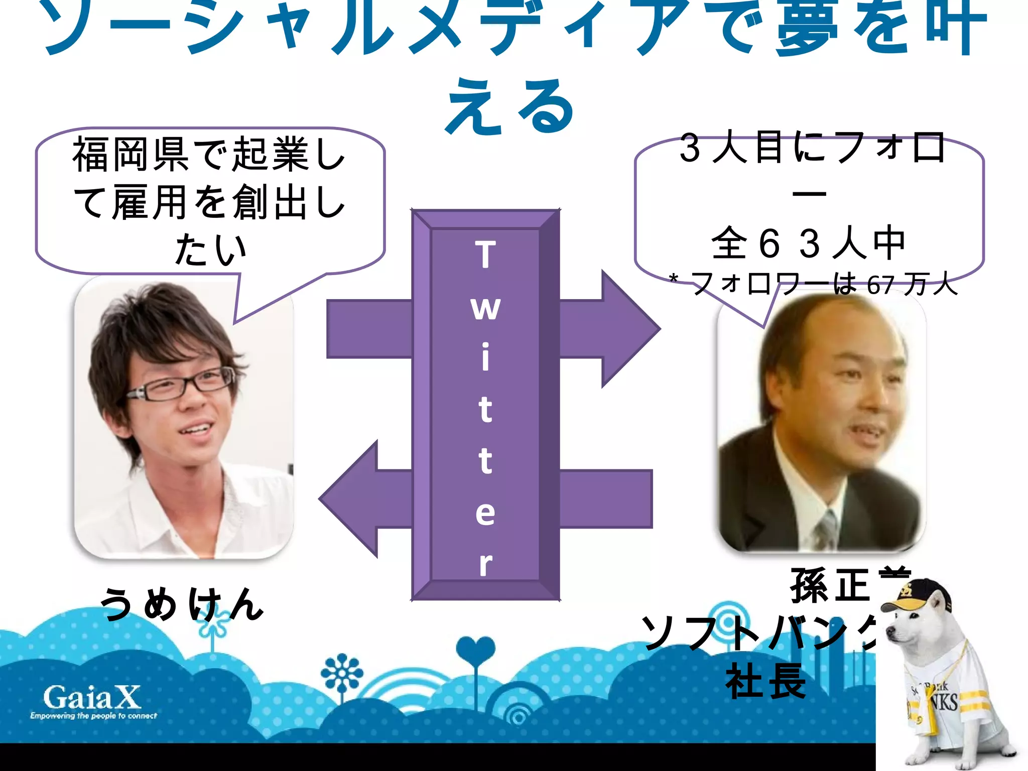 ソーシャルメディアで夢を叶
      える ３人目にフォロ
福岡県で起業し
て雇用を創出し            ー
   たい     T      全６３人中
               ＊フォロワーは 67 万人
          w
          i
          t
          t
          e
          r
 うめけん         　　　　孫正義
              ソフトバンク
                社長
 