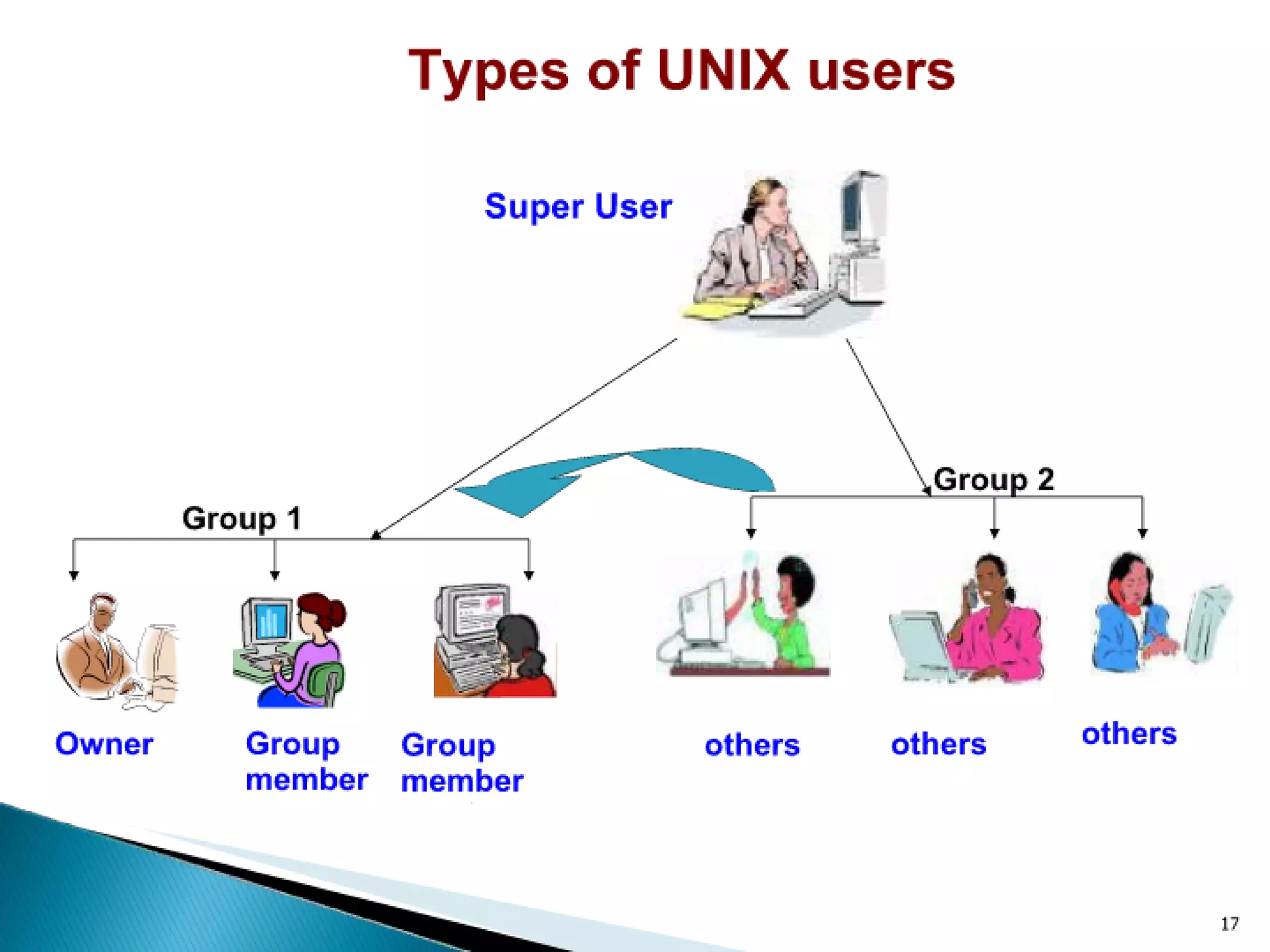 Unix