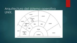 Arquitectura del sistema operativo
UNIX.
 