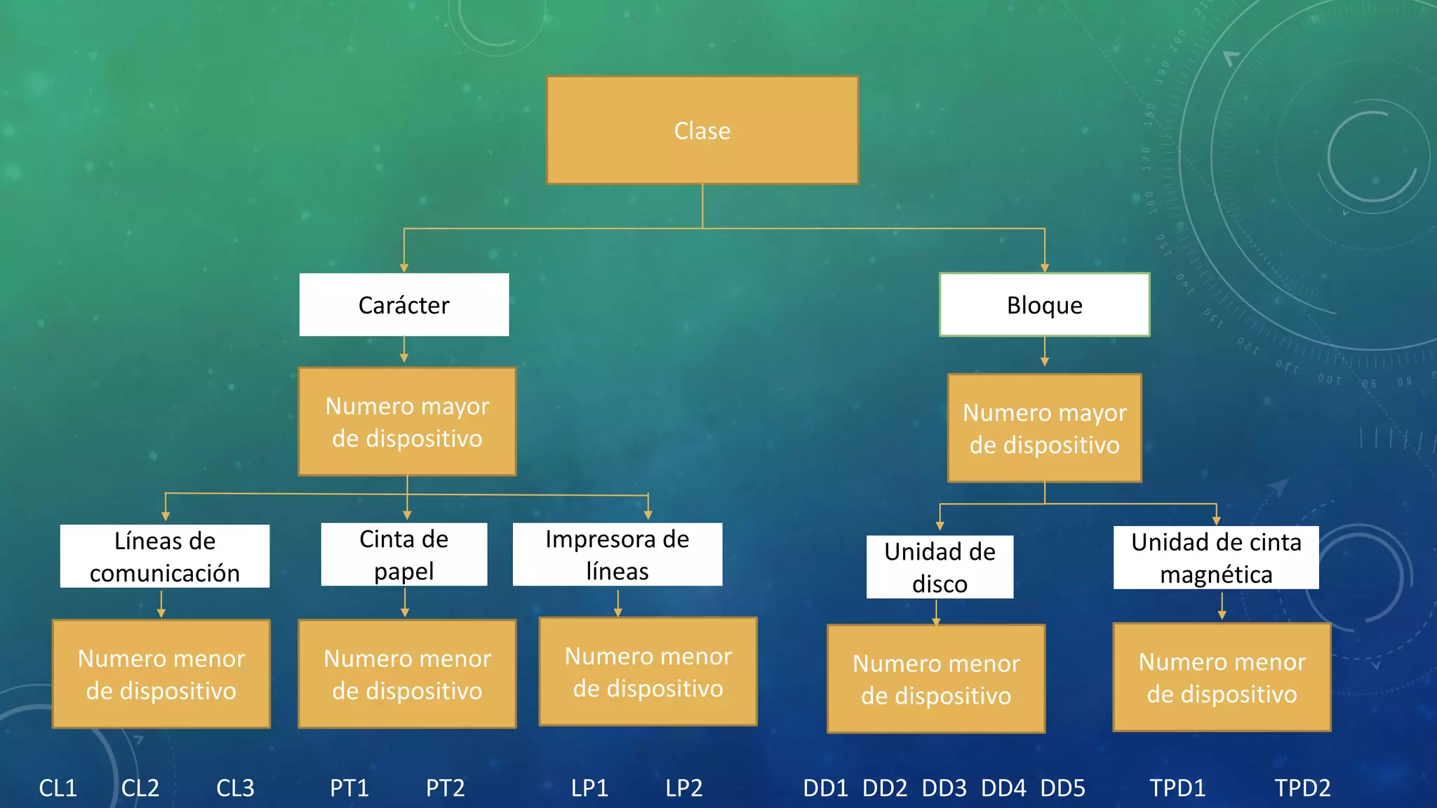 Clase

Carácter

Bloque

Numero mayor
de dispositivo

Numero mayor
de dispositivo

Líneas de
comunicación

Cinta de
papel

Numero menor
de dispositivo

Numero menor
de dispositivo

Numero menor
de dispositivo

PT1

LP1

CL1

CL2

CL3

PT2

Impresora de
líneas

LP2

Unidad de
disco

Unidad de cinta
magnética

Numero menor
de dispositivo

Numero menor
de dispositivo

DD1 DD2 DD3 DD4 DD5

TPD1

TPD2

 