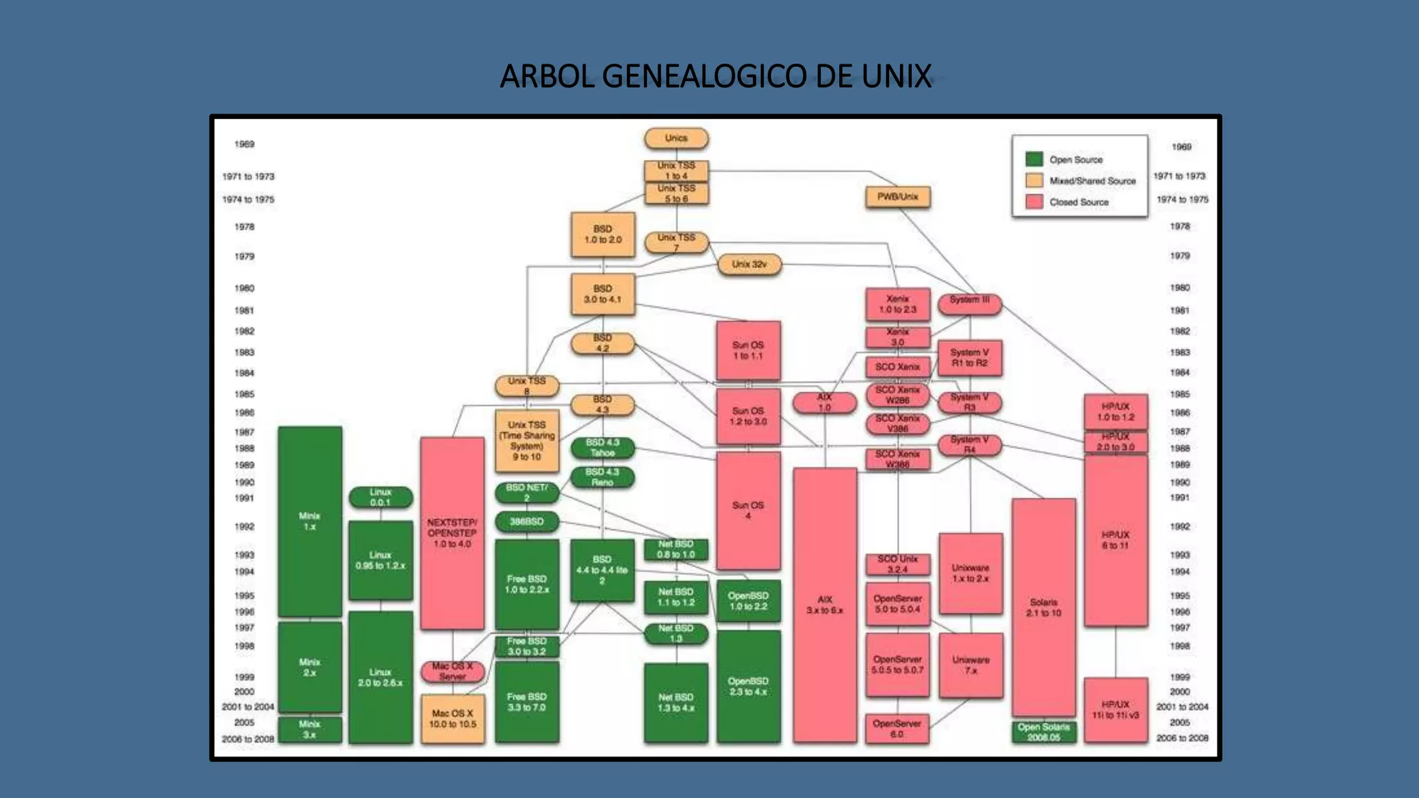 ARBOL GENEALOGICO DE UNIX 
 