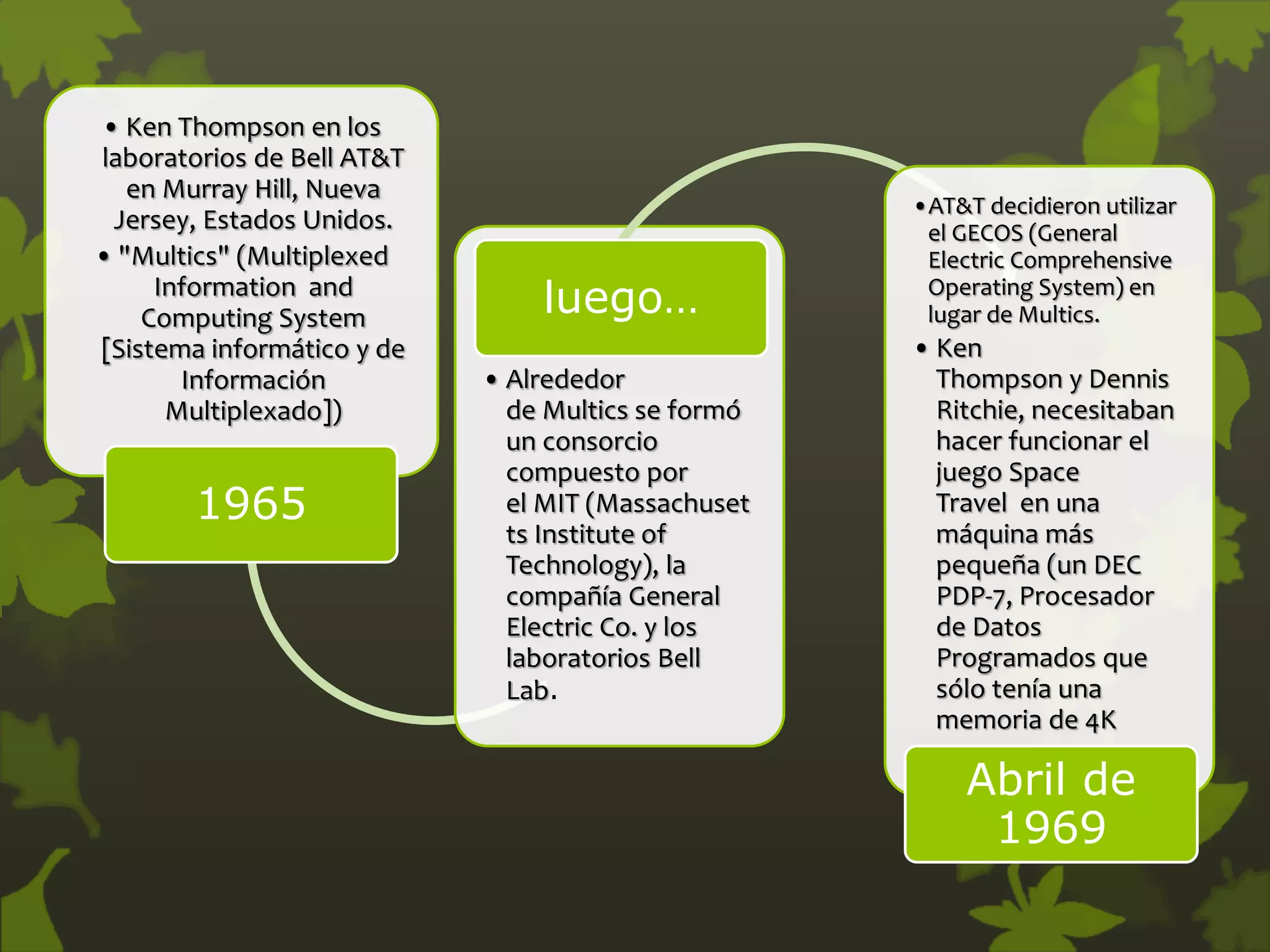 • Ken Thompson en los
laboratorios de Bell AT&T
en Murray Hill, Nueva
Jersey, Estados Unidos.
• "Multics" (Multiplexed
Information and
Computing System
[Sistema informático y de
Información
Multiplexado])
1965
• Alrededor
de Multics se formó
un consorcio
compuesto por
el MIT (Massachuset
ts Institute of
Technology), la
compañía General
Electric Co. y los
laboratorios Bell
Lab.
luego…
•AT&T decidieron utilizar
el GECOS (General
Electric Comprehensive
Operating System) en
lugar de Multics.
• Ken
Thompson y Dennis
Ritchie, necesitaban
hacer funcionar el
juego Space
Travel en una
máquina más
pequeña (un DEC
PDP-7, Procesador
de Datos
Programados que
sólo tenía una
memoria de 4K
Abril de
1969
 