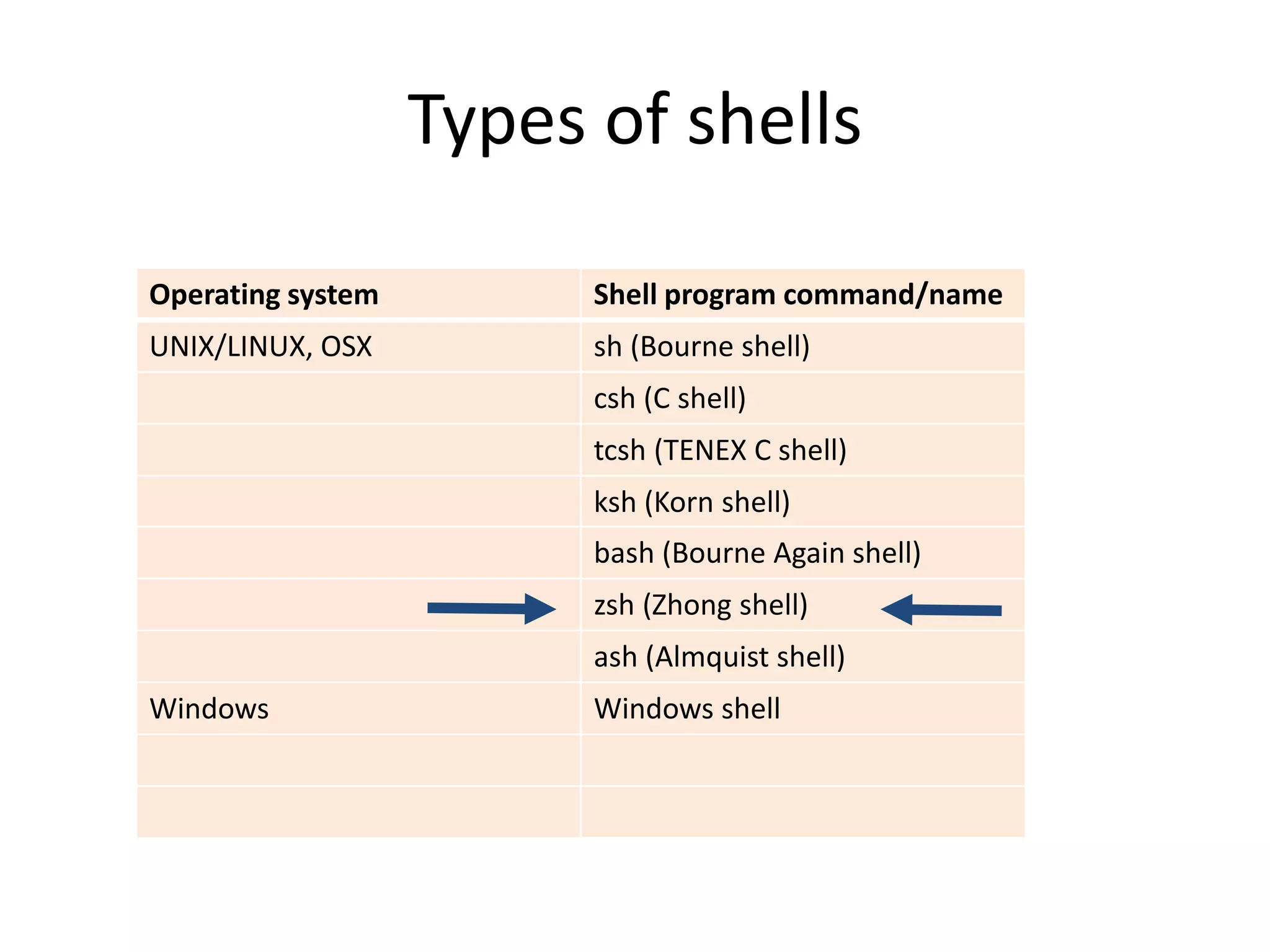 Types of shells
Operating system Shell program command/name
UNIX/LINUX, OSX sh (Bourne shell)
csh (C shell)
tcsh (TENEX C shell)
ksh (Korn shell)
bash (Bourne Again shell)
zsh (Zhong shell)
ash (Almquist shell)
Windows Windows shell
 