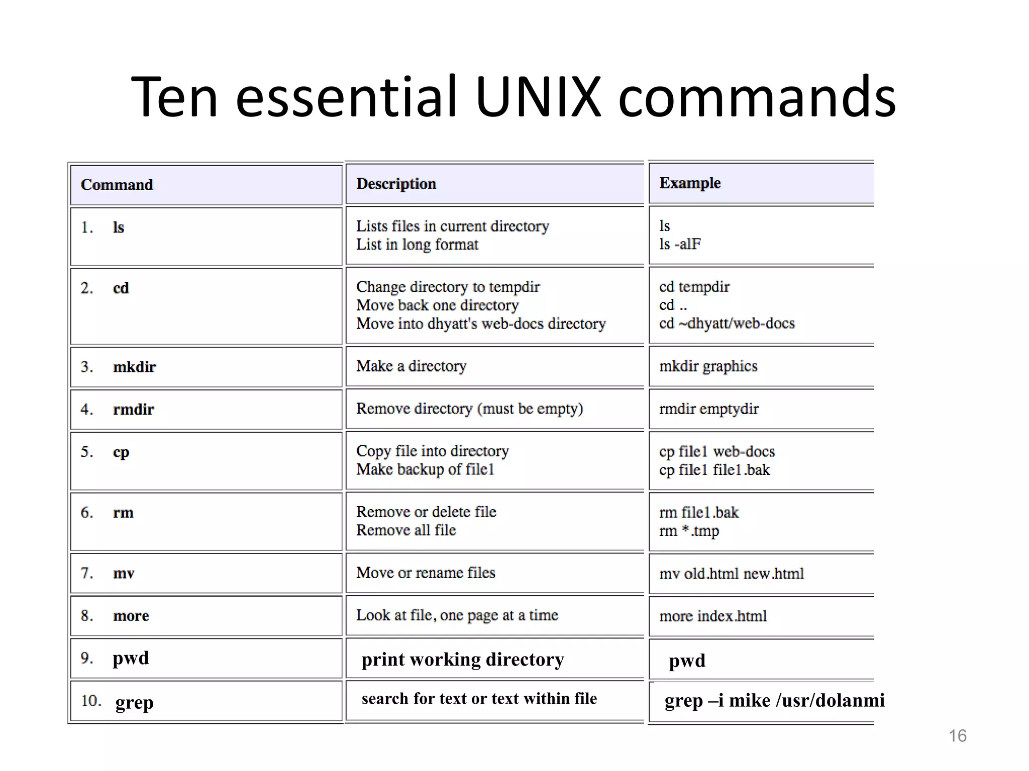 Ten essential UNIX commands
16
pwd print working directory pwd
grep search for text or text within file grep –i mike /usr/dolanmi
 