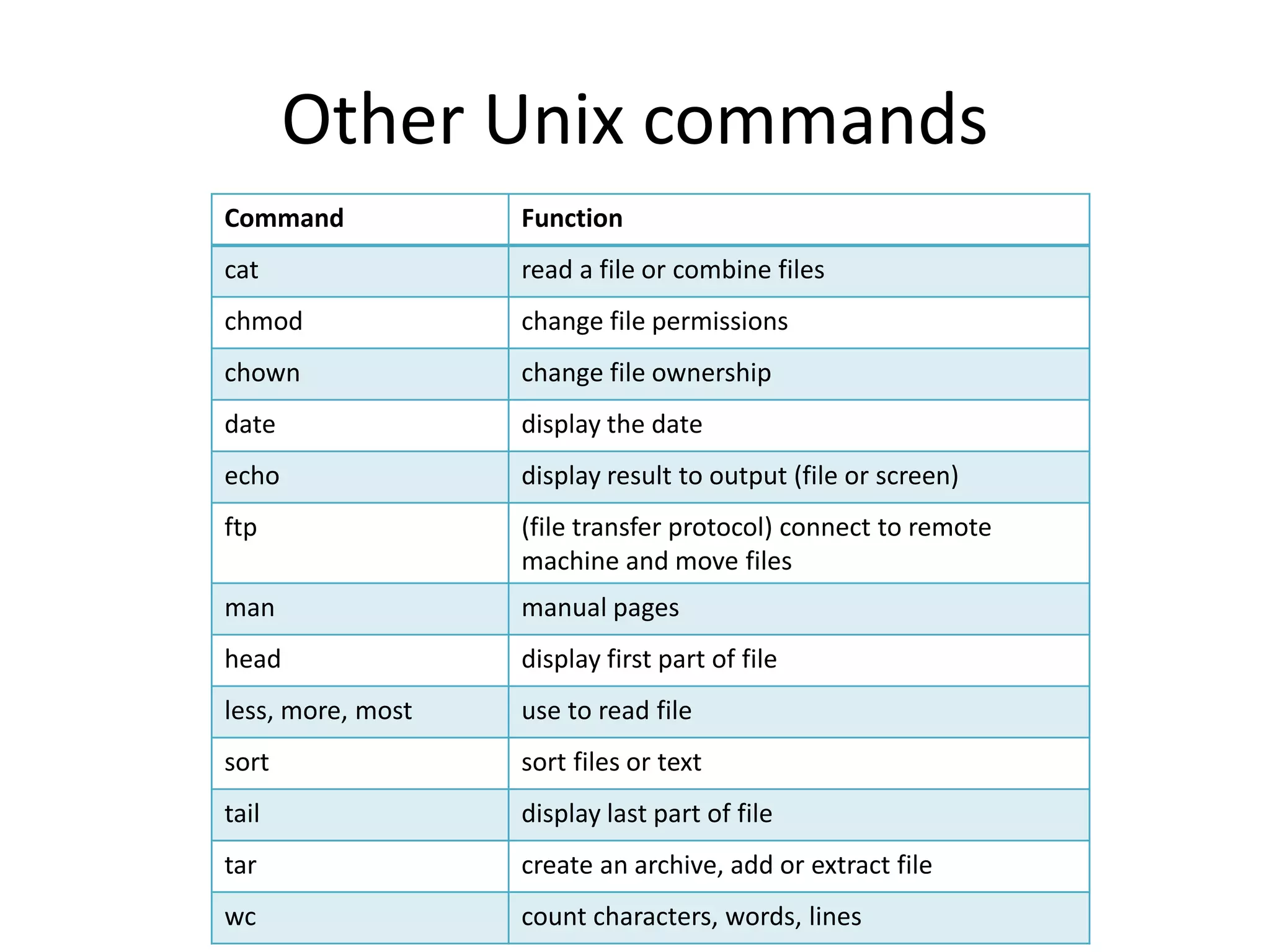 Other Unix commands
Command Function
cat read a file or combine files
chmod change file permissions
chown change file ownership
date display the date
echo display result to output (file or screen)
ftp (file transfer protocol) connect to remote
machine and move files
man manual pages
head display first part of file
less, more, most use to read file
sort sort files or text
tail display last part of file
tar create an archive, add or extract file
wc count characters, words, lines
 